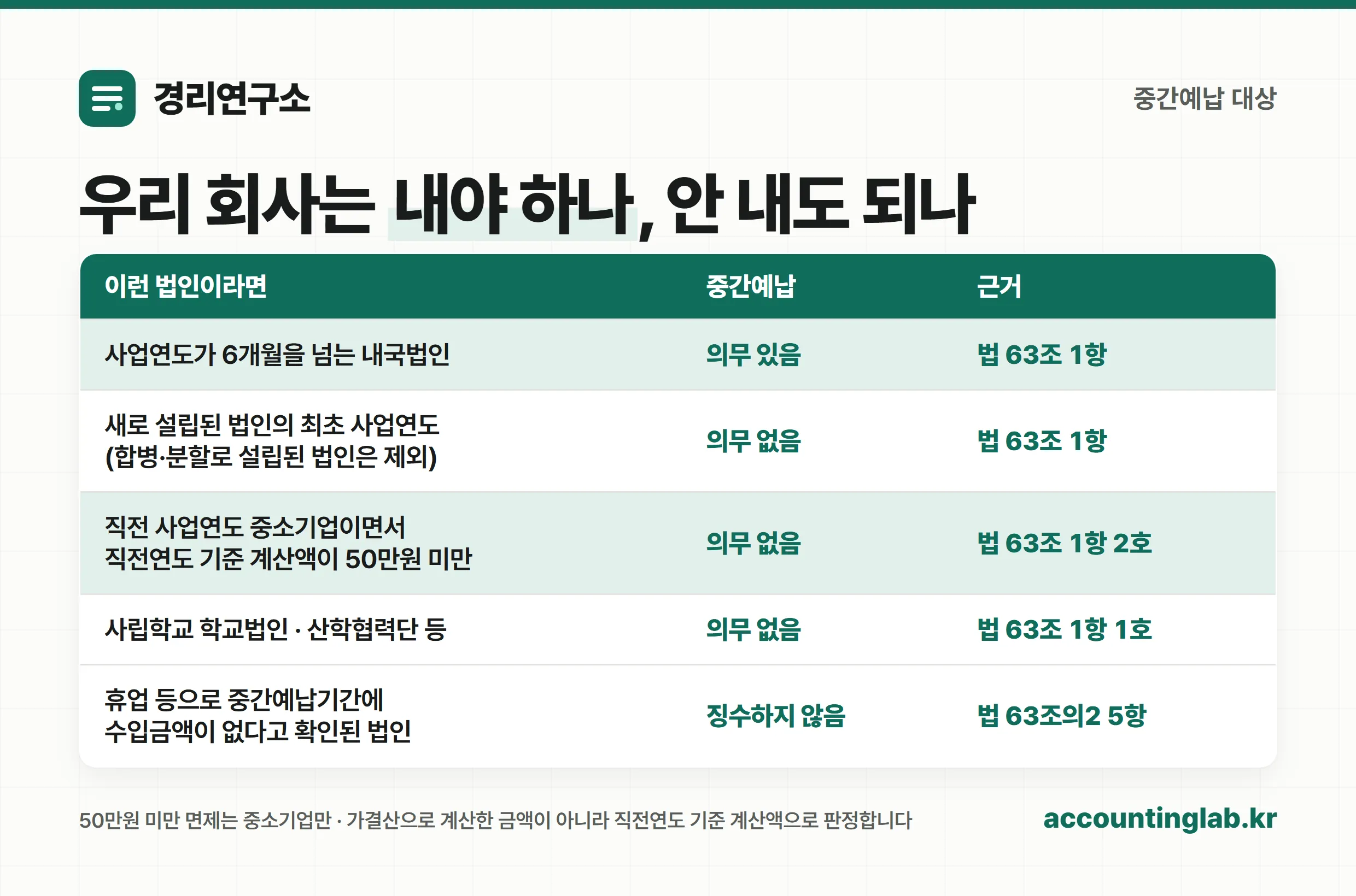 법인세 중간예납 대상과 제외 대상 정리표