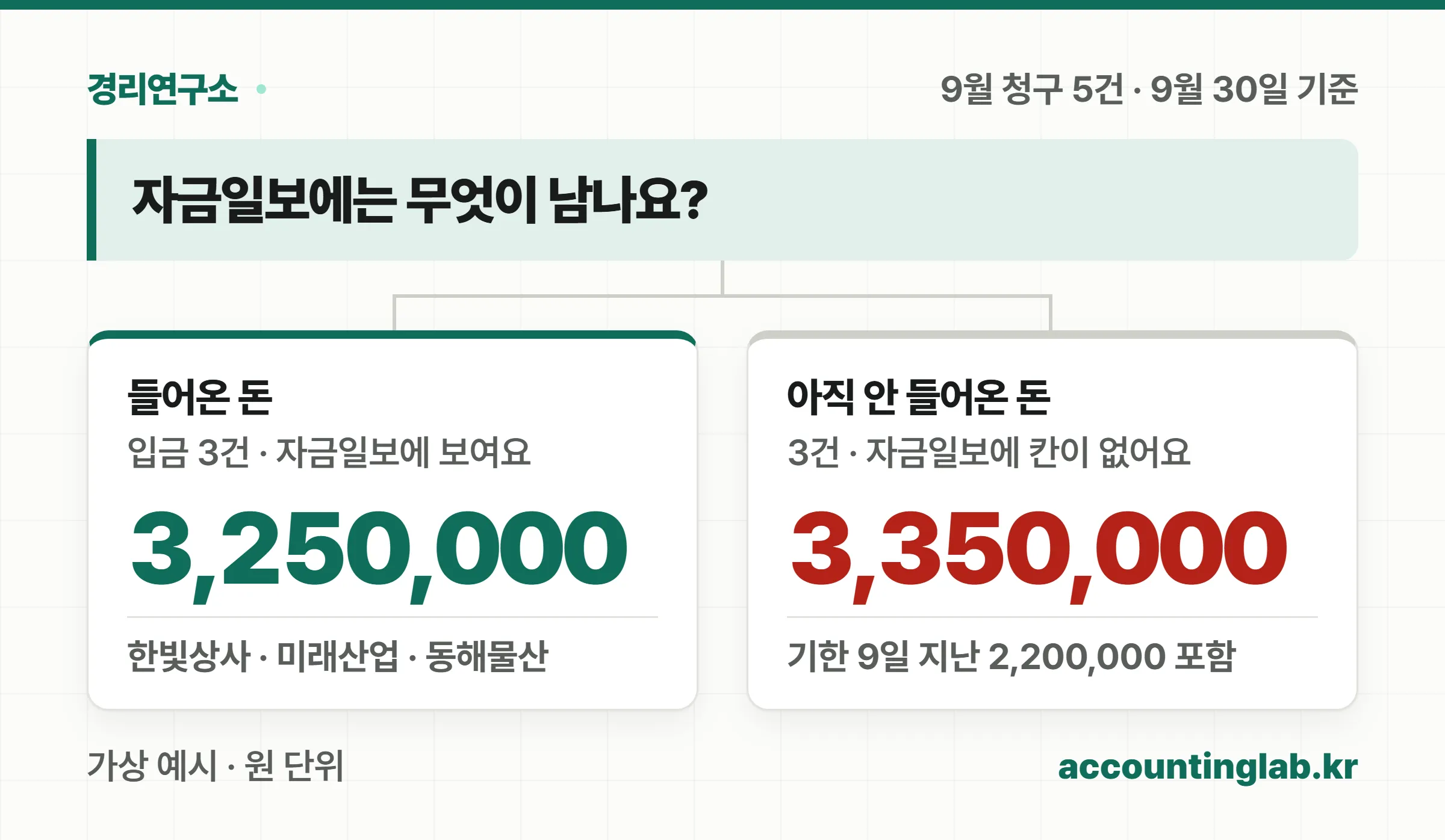 자금일보에는 입금 3건 3,250,000원만 보이고 받을 돈 3,350,000원은 보이지 않는다는 것을 두 갈래로 비교한 도식