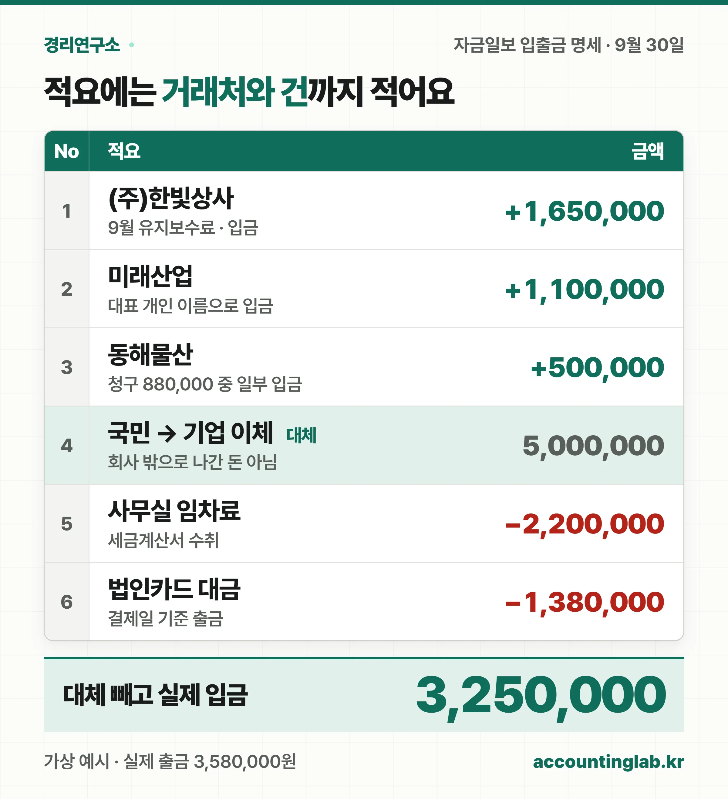 자금일보 입출금 명세 원장 예시로, 거래처 입금 3건과 계좌 간 대체 1건, 출금 2건을 행번호와 함께 보여 주는 도식
