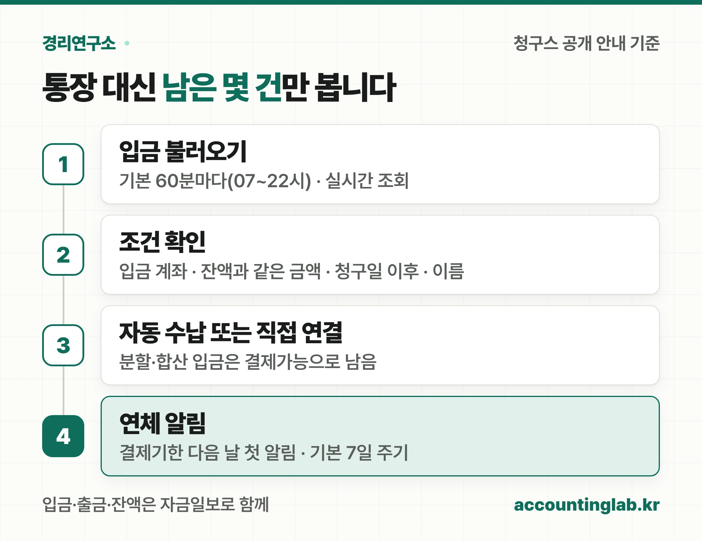 청구스 공개 안내 기준으로 입금 불러오기, 조건 확인, 자동 수납 또는 직접 연결, 연체 알림 순서로 동작한다는 4단계 도식