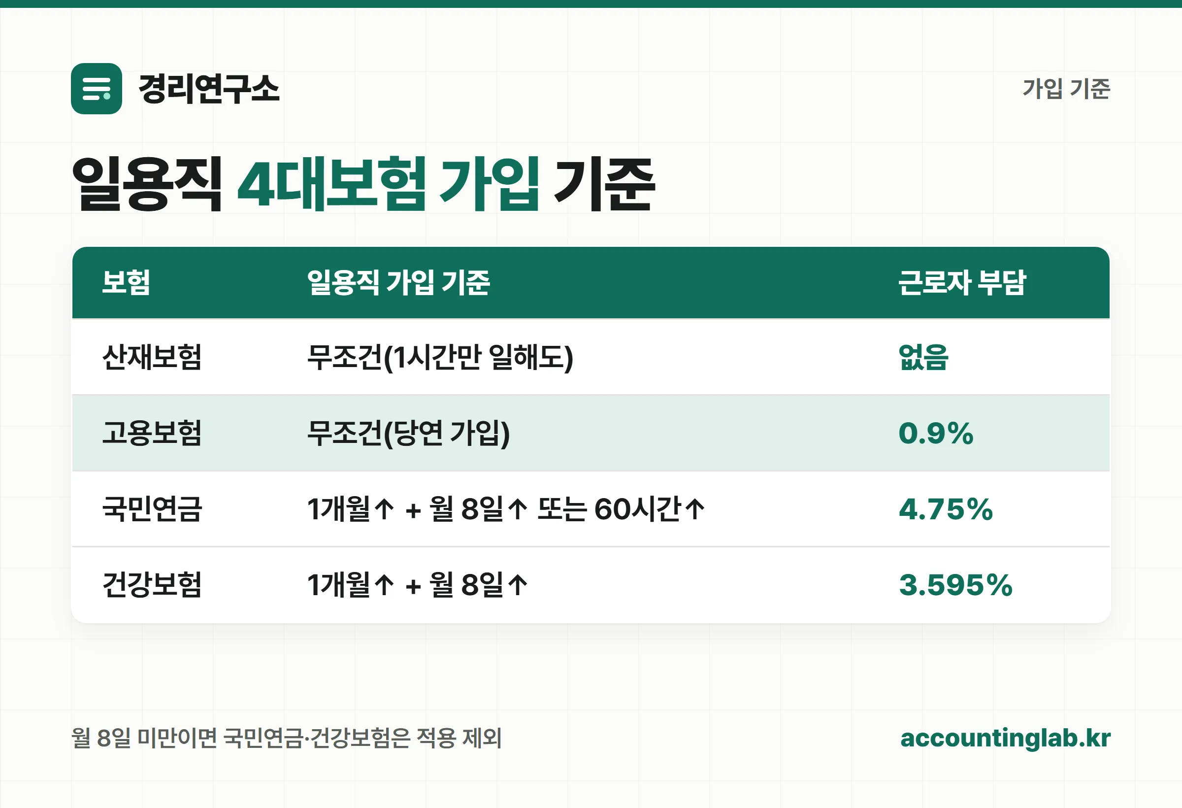 보험별 일용직 가입 기준을 정리한 표