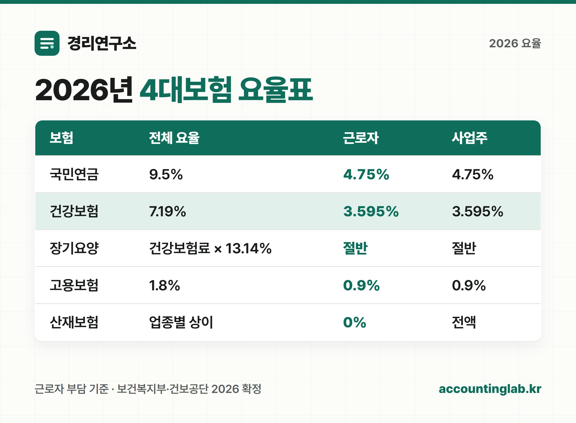 2026년 4대보험 요율표(근로자·사업주 부담)