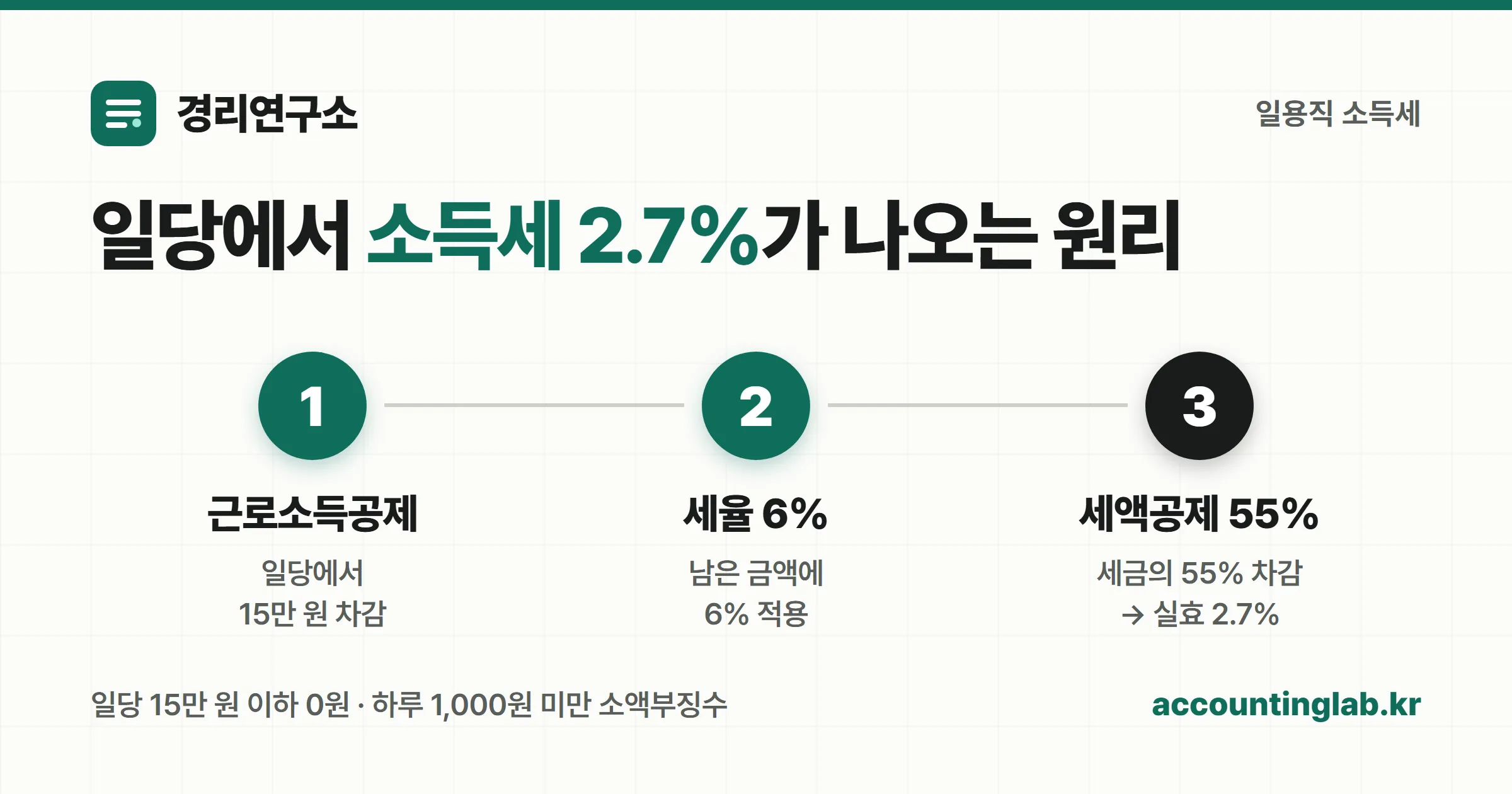 일용직 소득세 계산 3단계 흐름