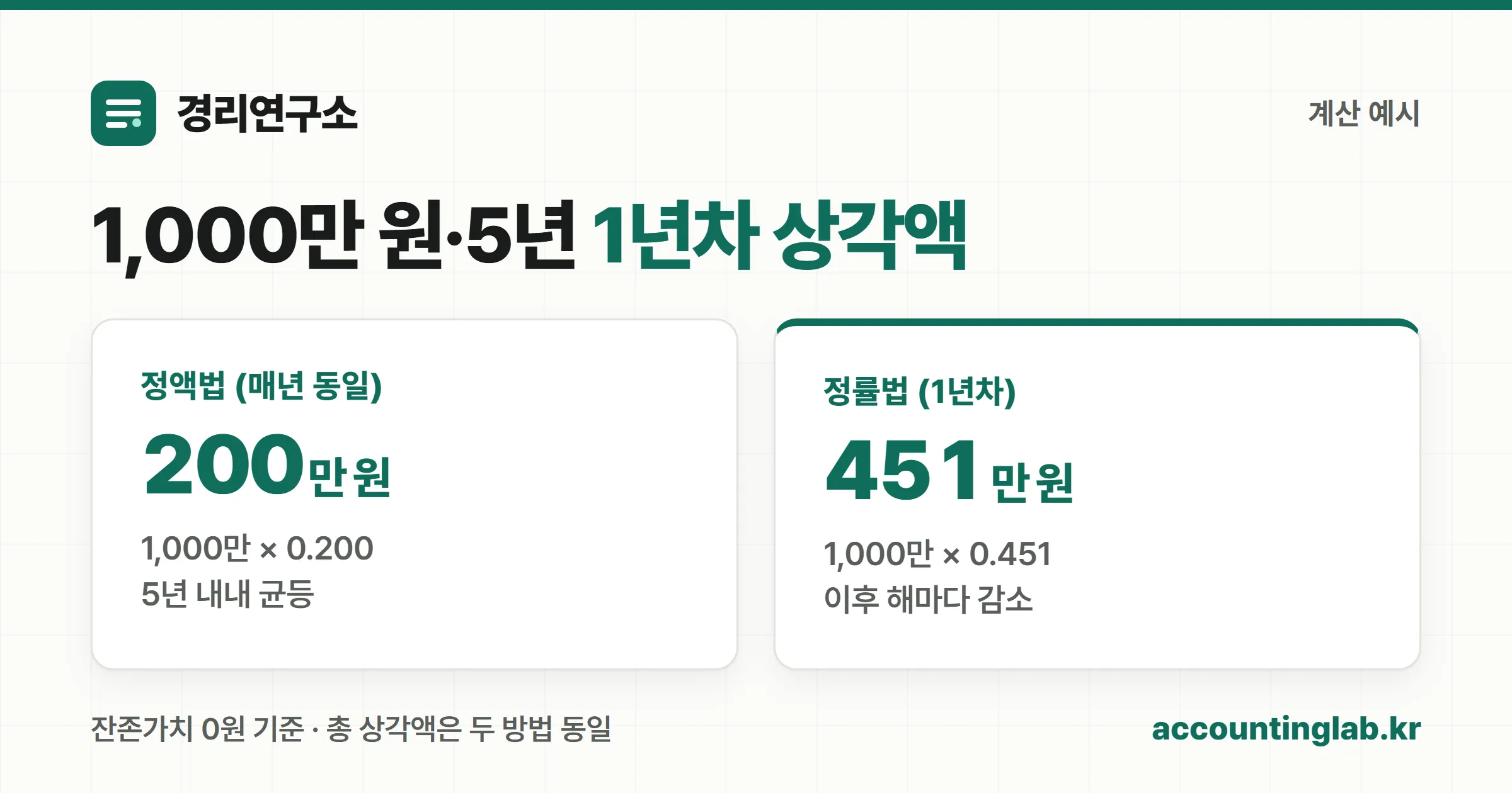 취득가 1,000만 원 자산의 정액법·정률법 1년차 상각액을 비교한 카드