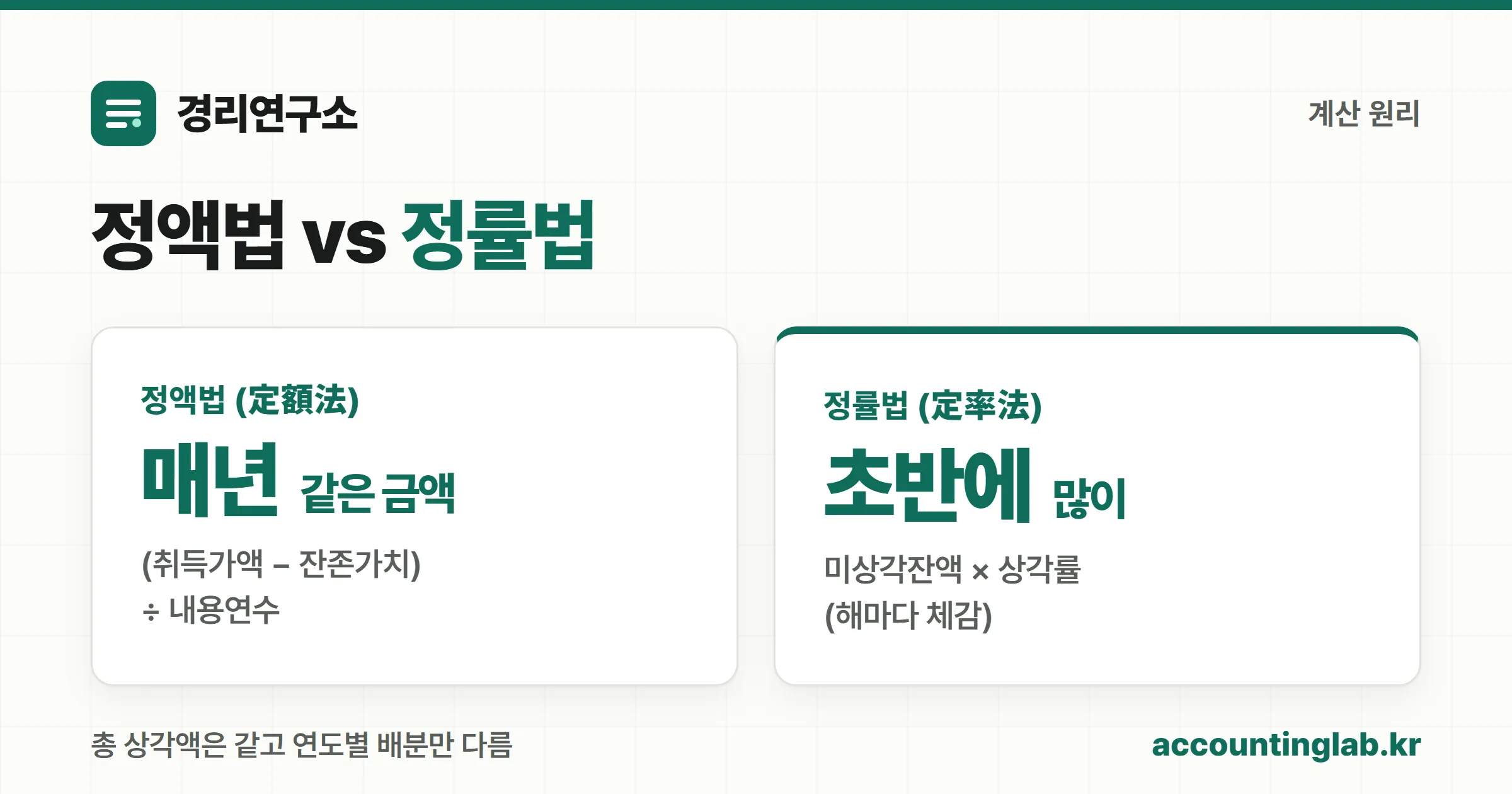 정액법과 정률법의 계산 원리를 대비한 개념 카드