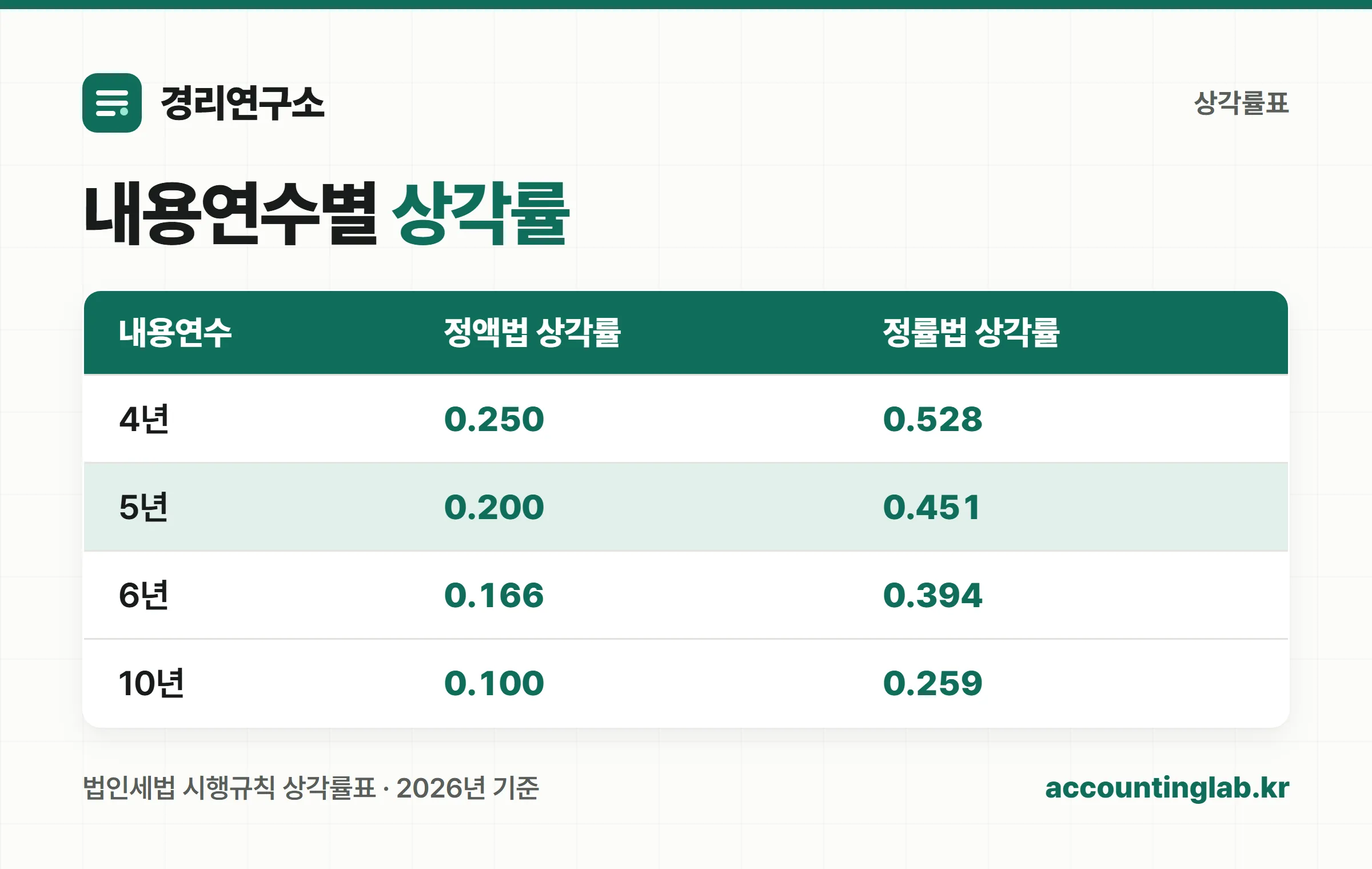 내용연수별 정액법·정률법 상각률표