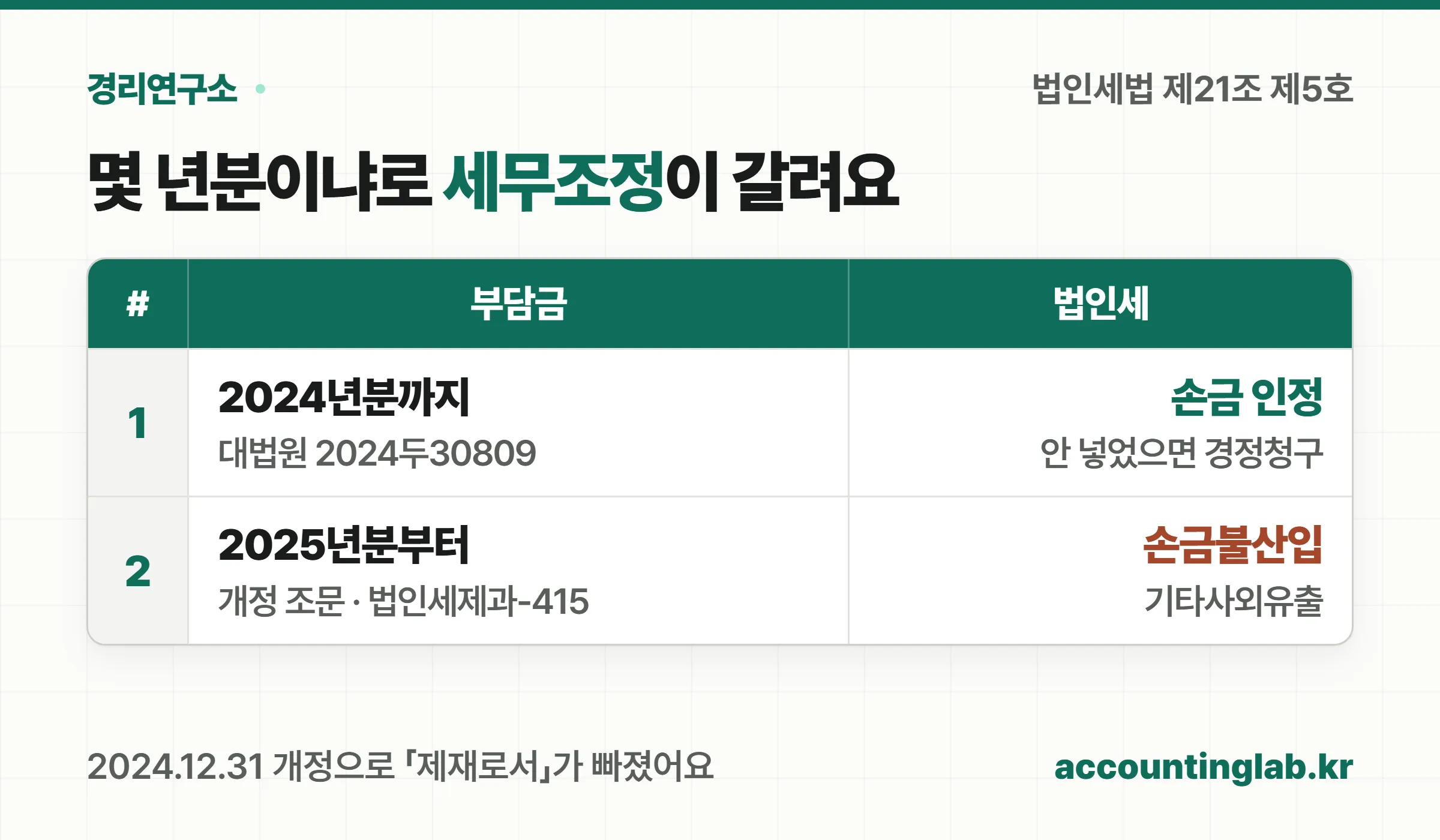 장애인고용부담금 2024년분까지는 손금 인정, 2025년분부터는 손금불산입이라는 비교 표