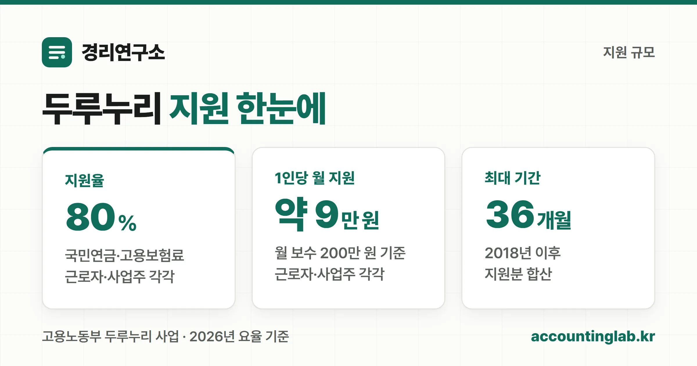 두루누리 지원율 80%와 근로자 1인당 월 지원액, 최대 지원기간을 보여주는 카드