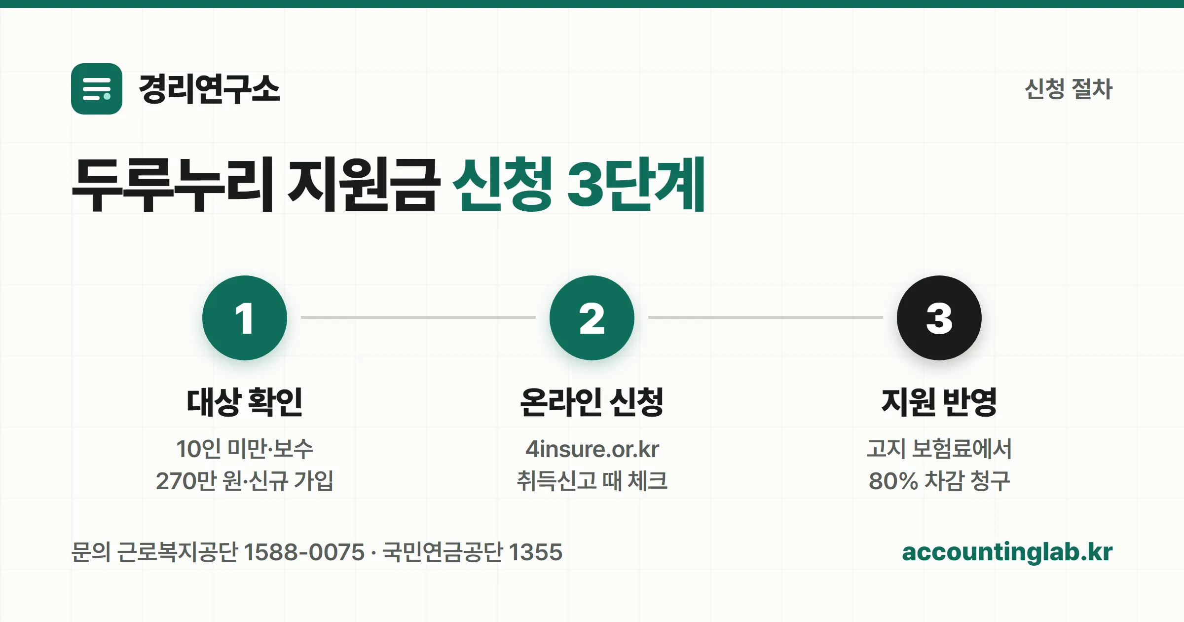 두루누리 지원금 신청 3단계 절차