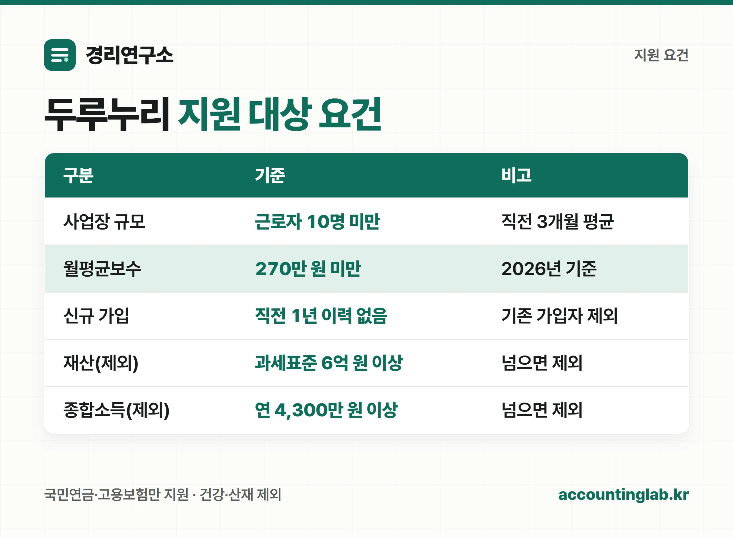 두루누리 지원 대상 요건과 제외 기준을 정리한 표