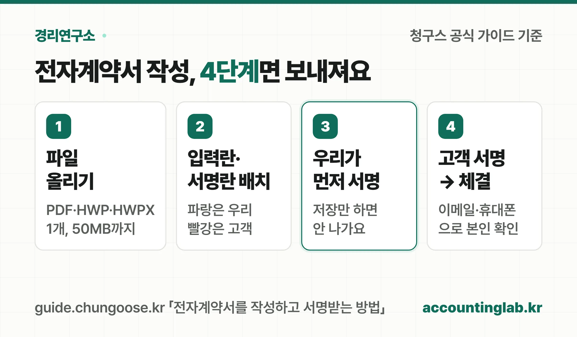 전자계약서 작성 4단계: 파일 올리기, 입력란과 서명란 배치, 우리가 먼저 서명, 고객 서명 후 체결