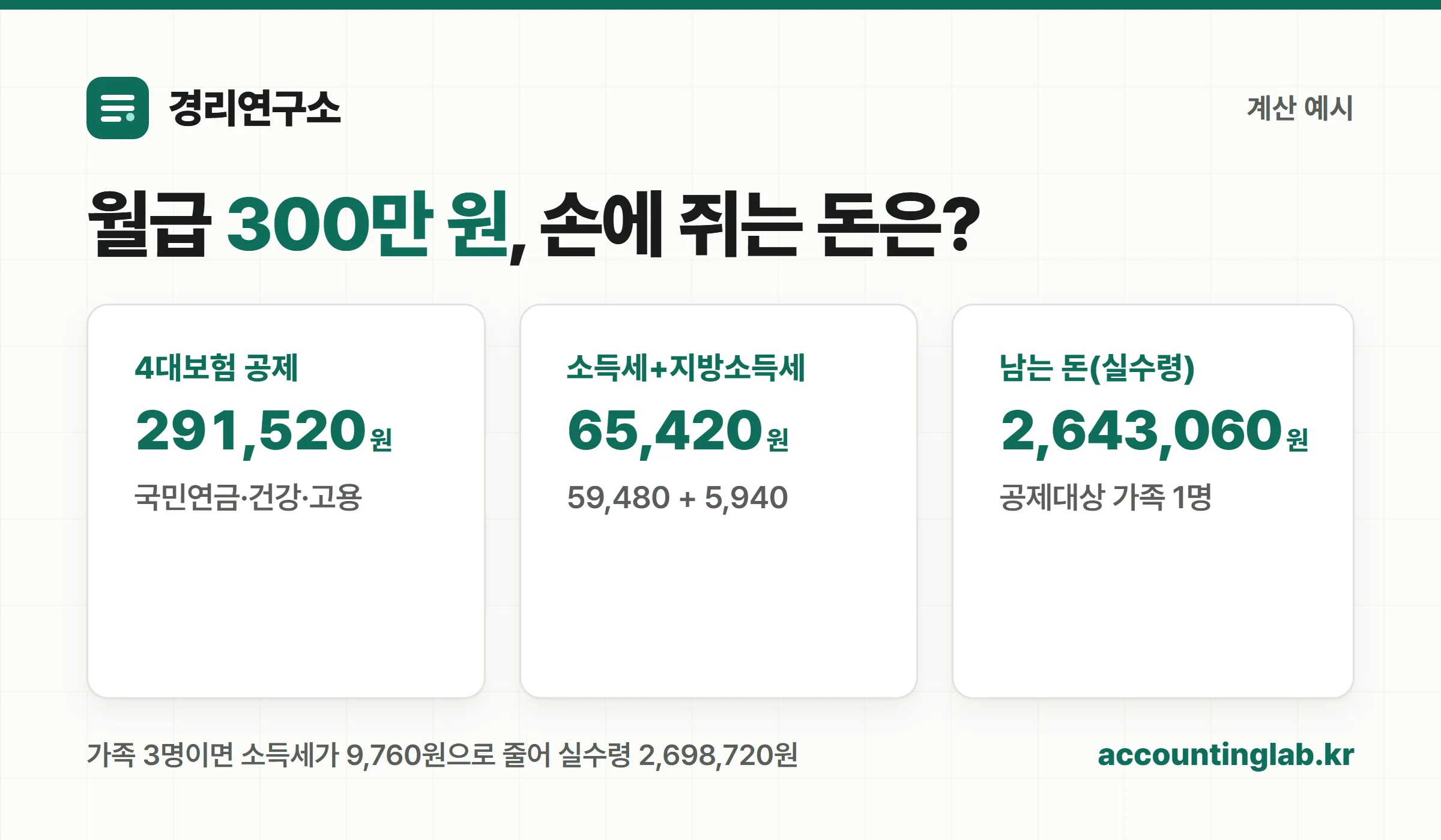 월급 300만 원의 4대보험·소득세 공제와 실수령액