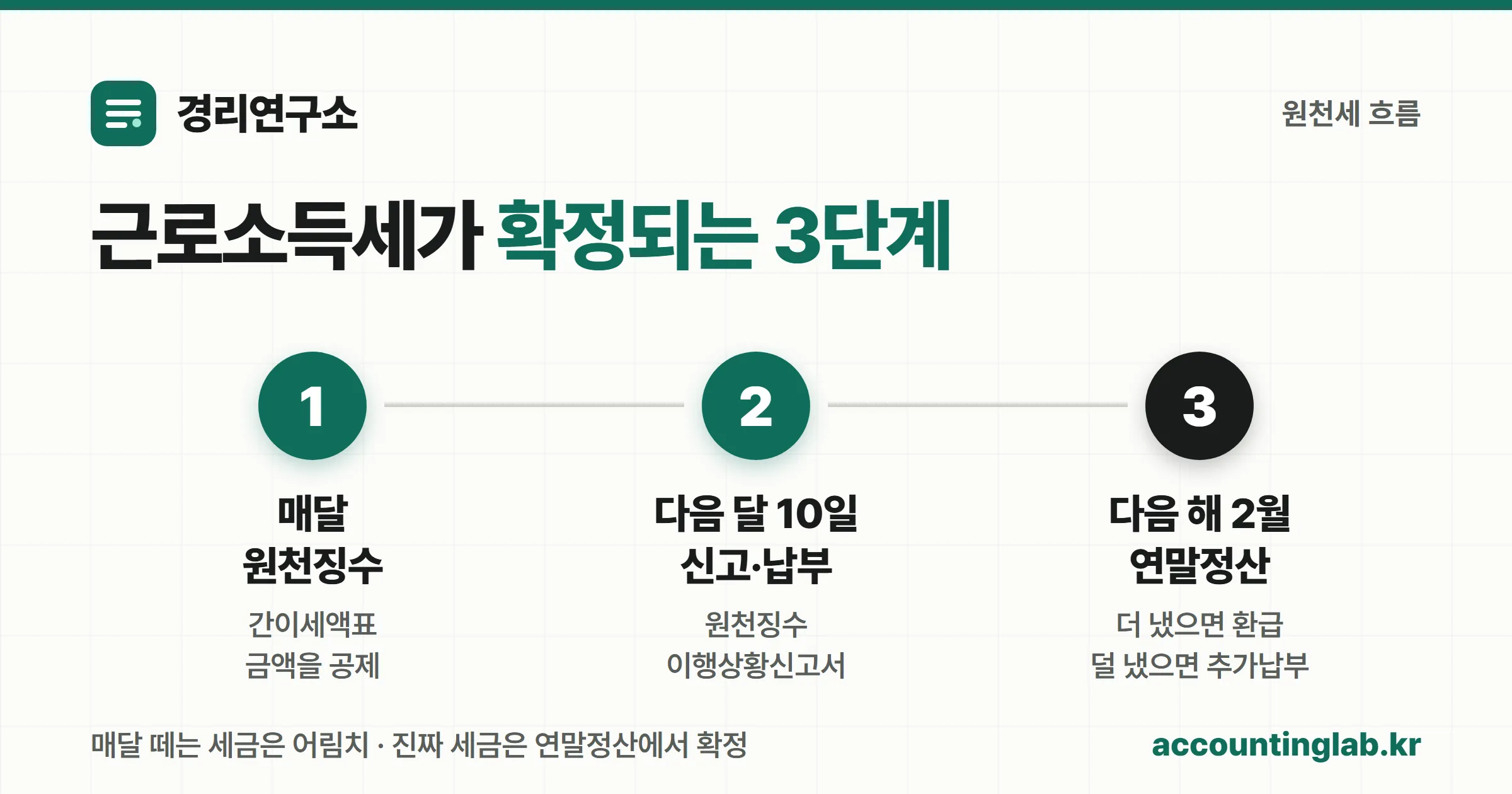 근로소득세가 확정되는 3단계 — 매달 원천징수, 다음 달 10일 신고, 다음 해 2월 연말정산