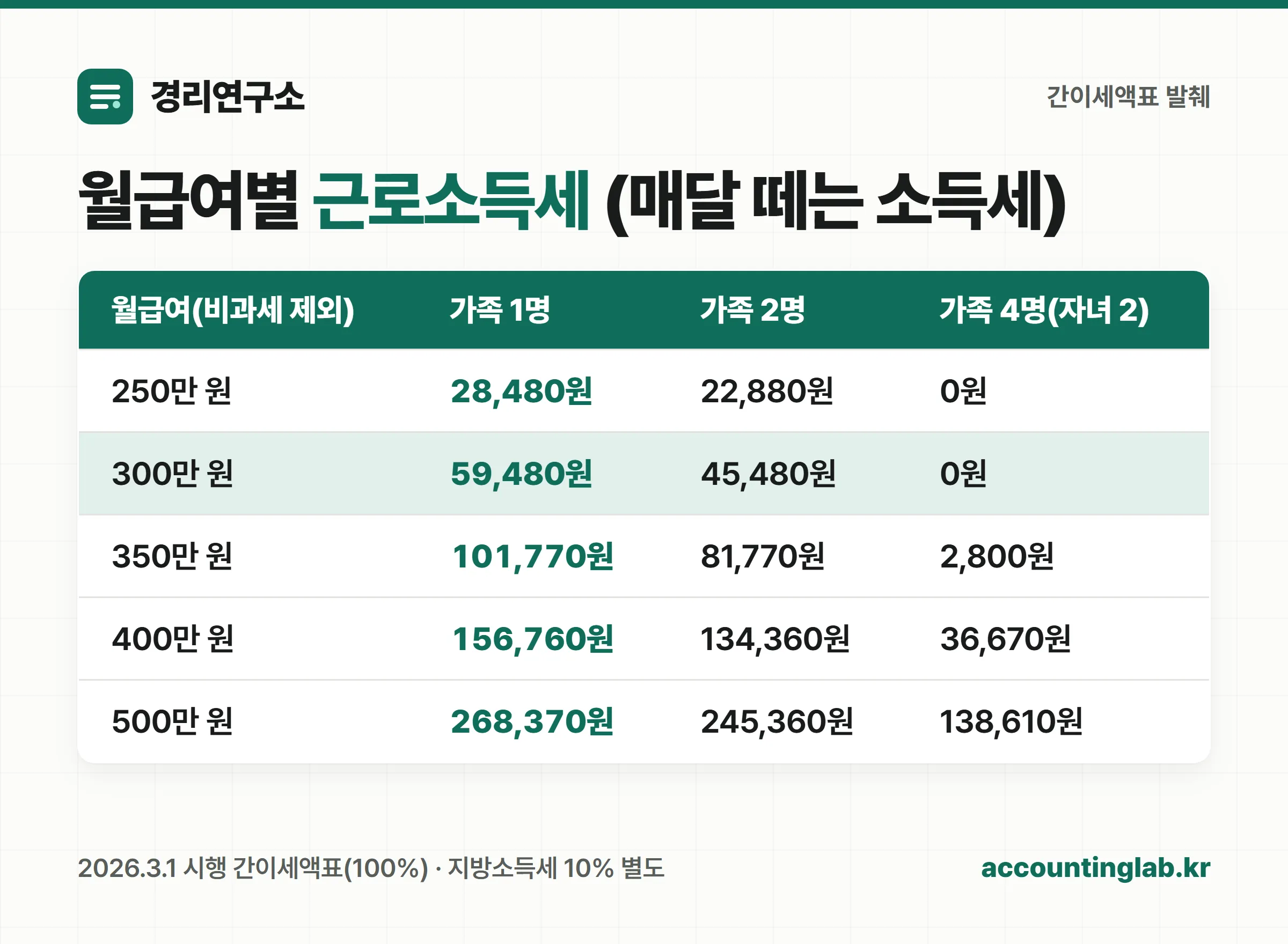 2026년 간이세액표 발췌 — 월급여별·가족수별 근로소득세