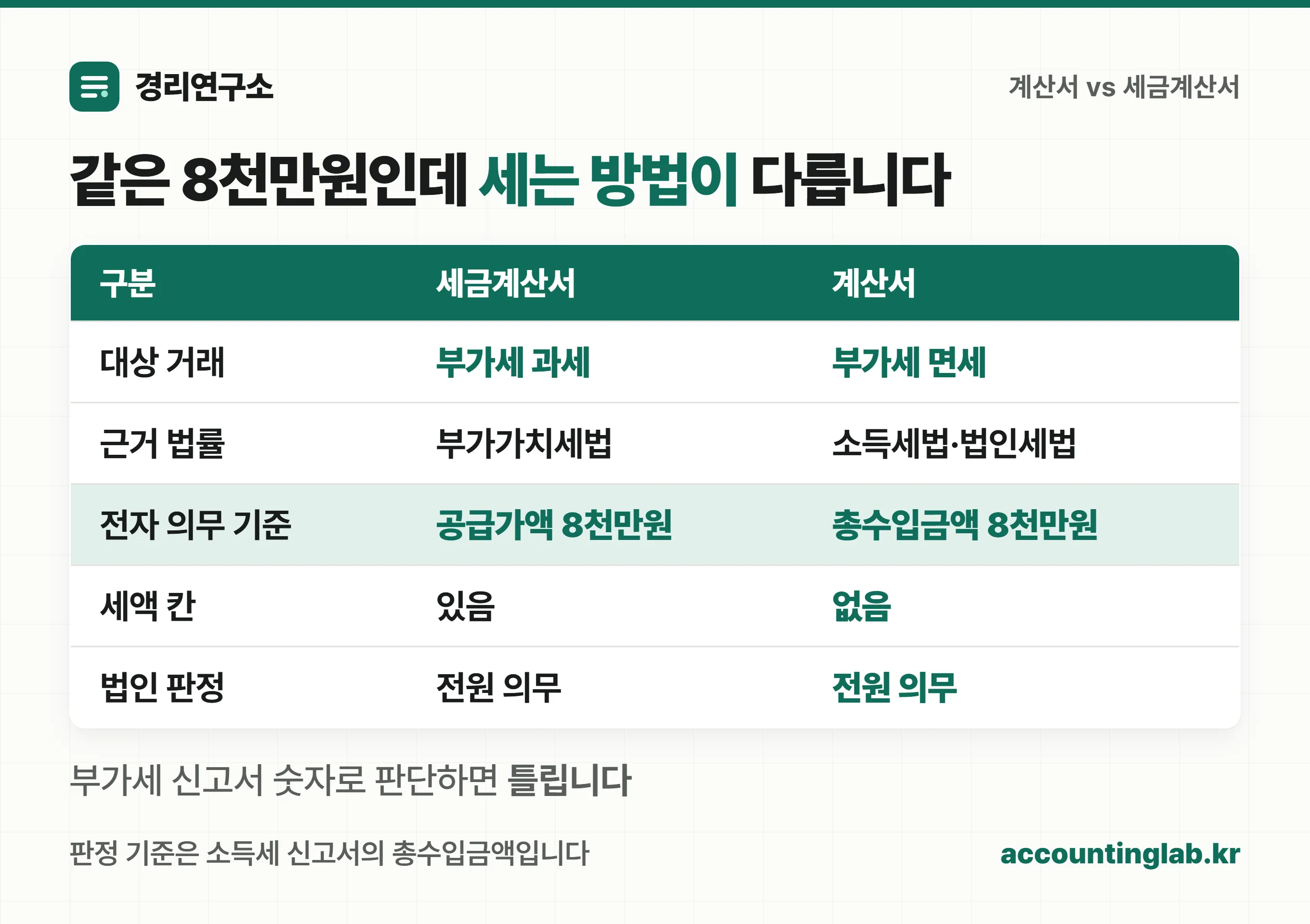 계산서와 세금계산서 비교 — 과세 여부, 근거 법률, 전자 의무 기준, 세액 칸, 지연전송 가산세