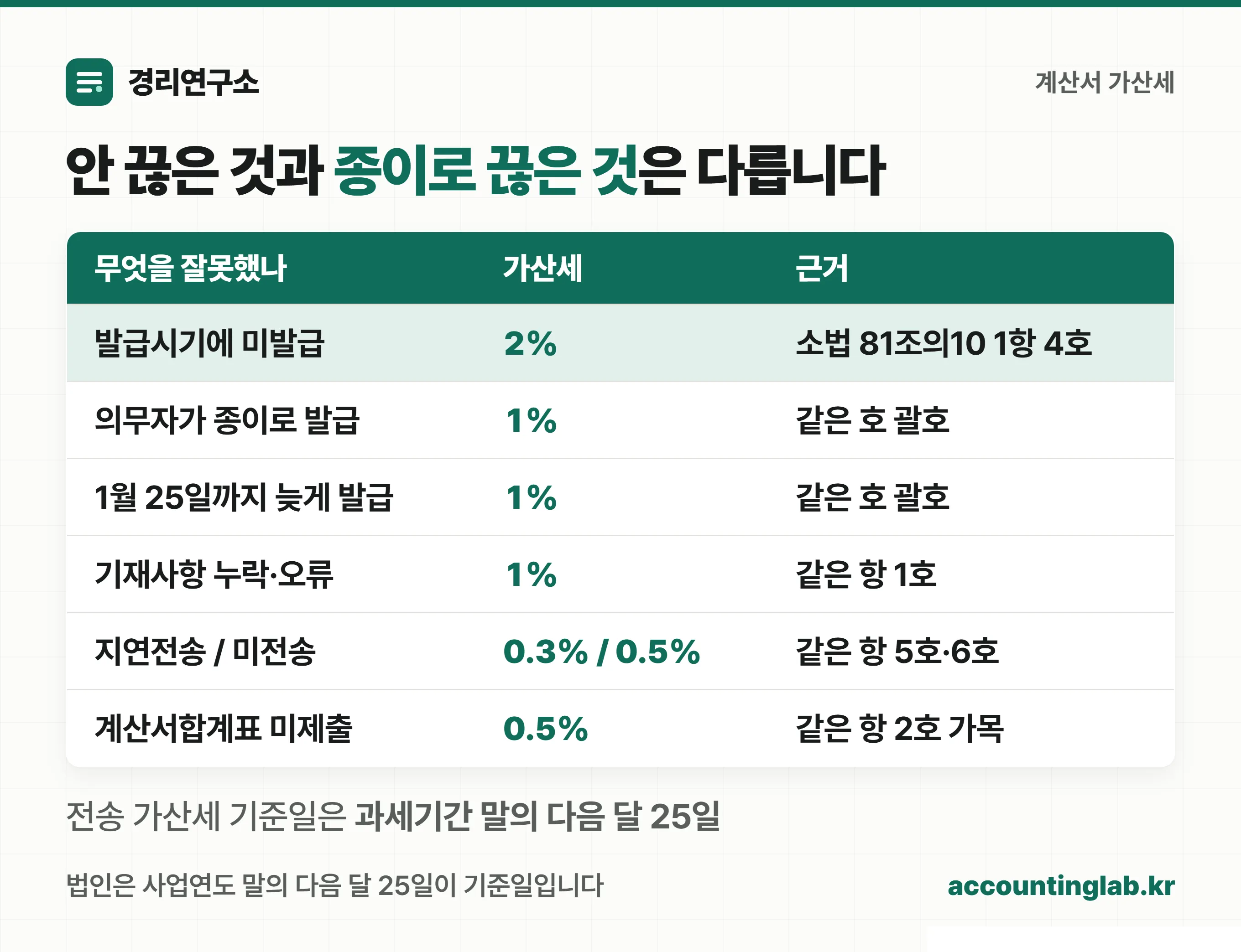 계산서 가산세 정리 — 미발급 2%, 늦은 발급 1%, 종이 발급 1%, 기재사항 오류 1%, 지연전송 0.3%, 미전송 0.5%