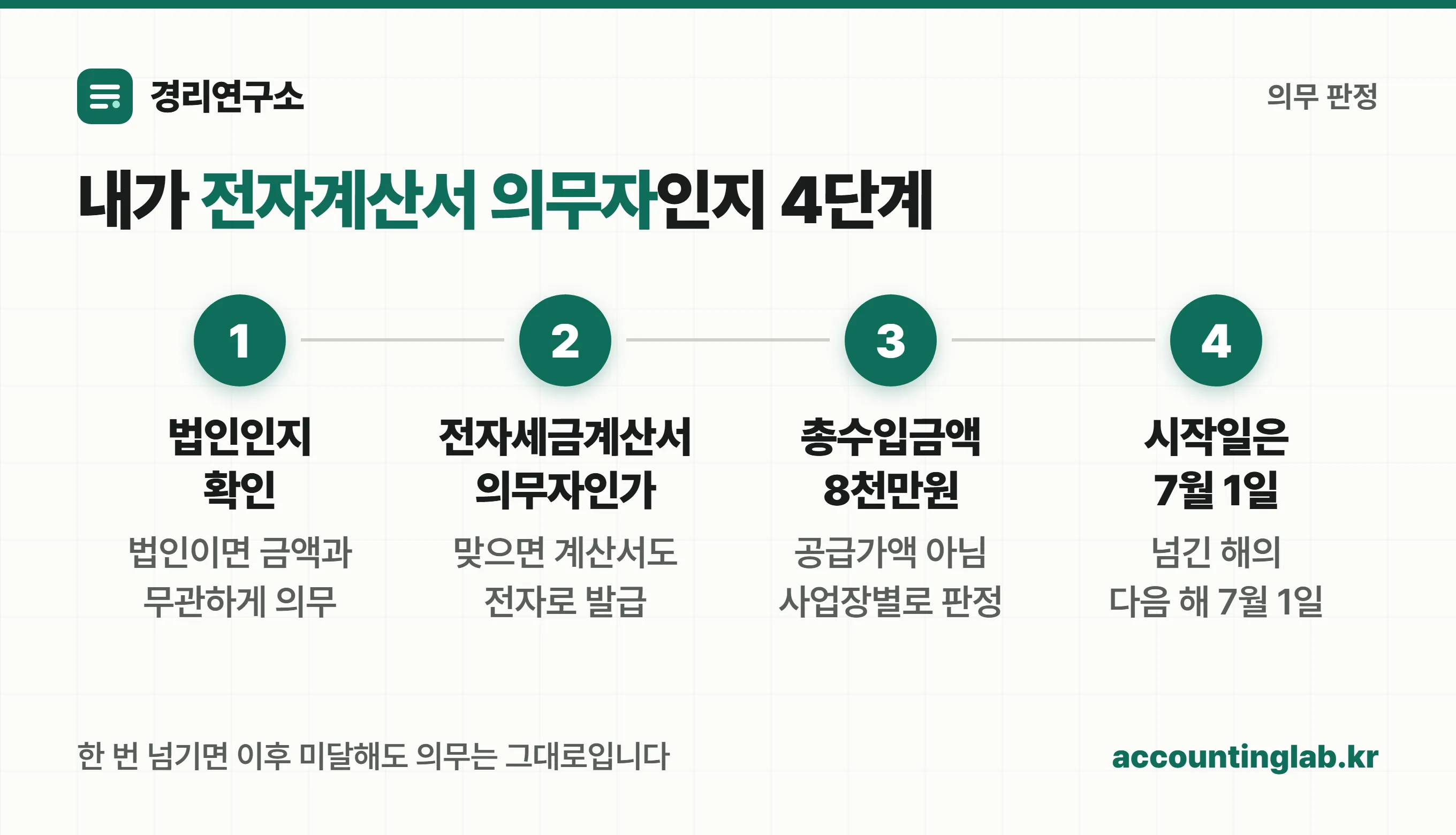 전자계산서 의무발급 대상 판정 4단계 — 법인 여부, 전자세금계산서 의무 여부, 총수입금액 8천만원, 시작일 7월 1일
