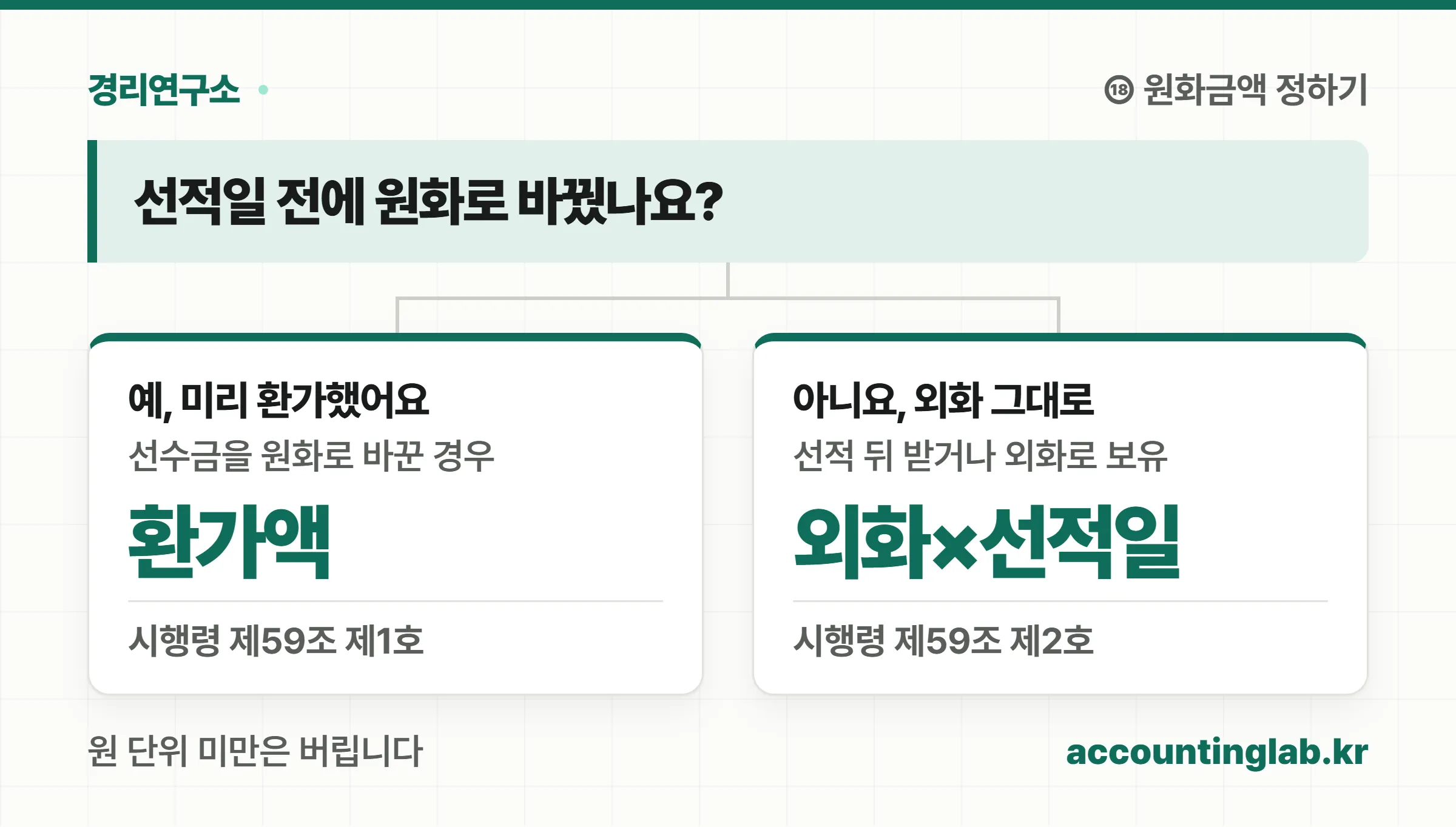 선적 전에 원화로 환가했는지에 따라 원화금액을 정하는 두 갈래