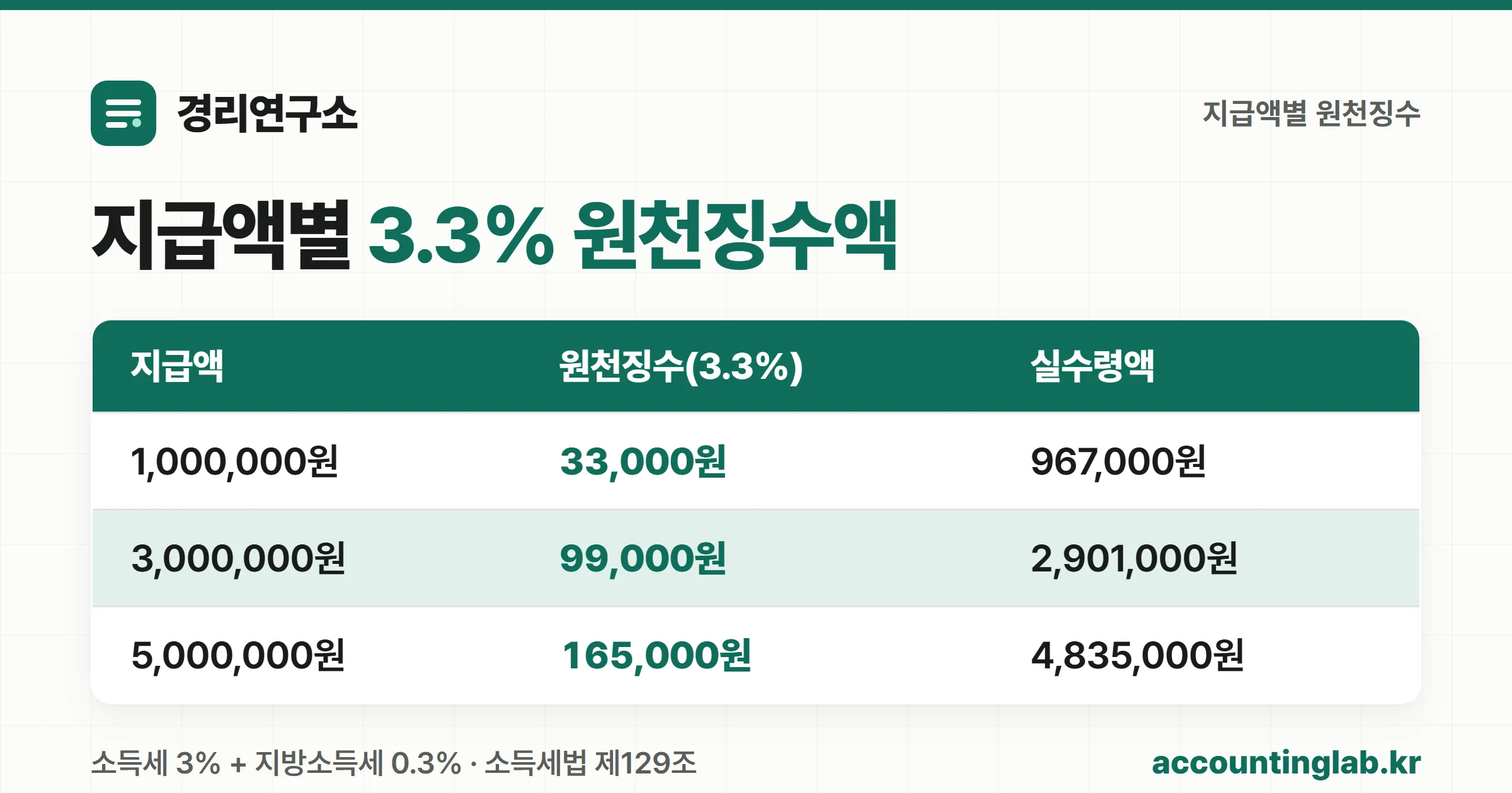 지급액별 3.3% 원천징수액과 실수령액 표