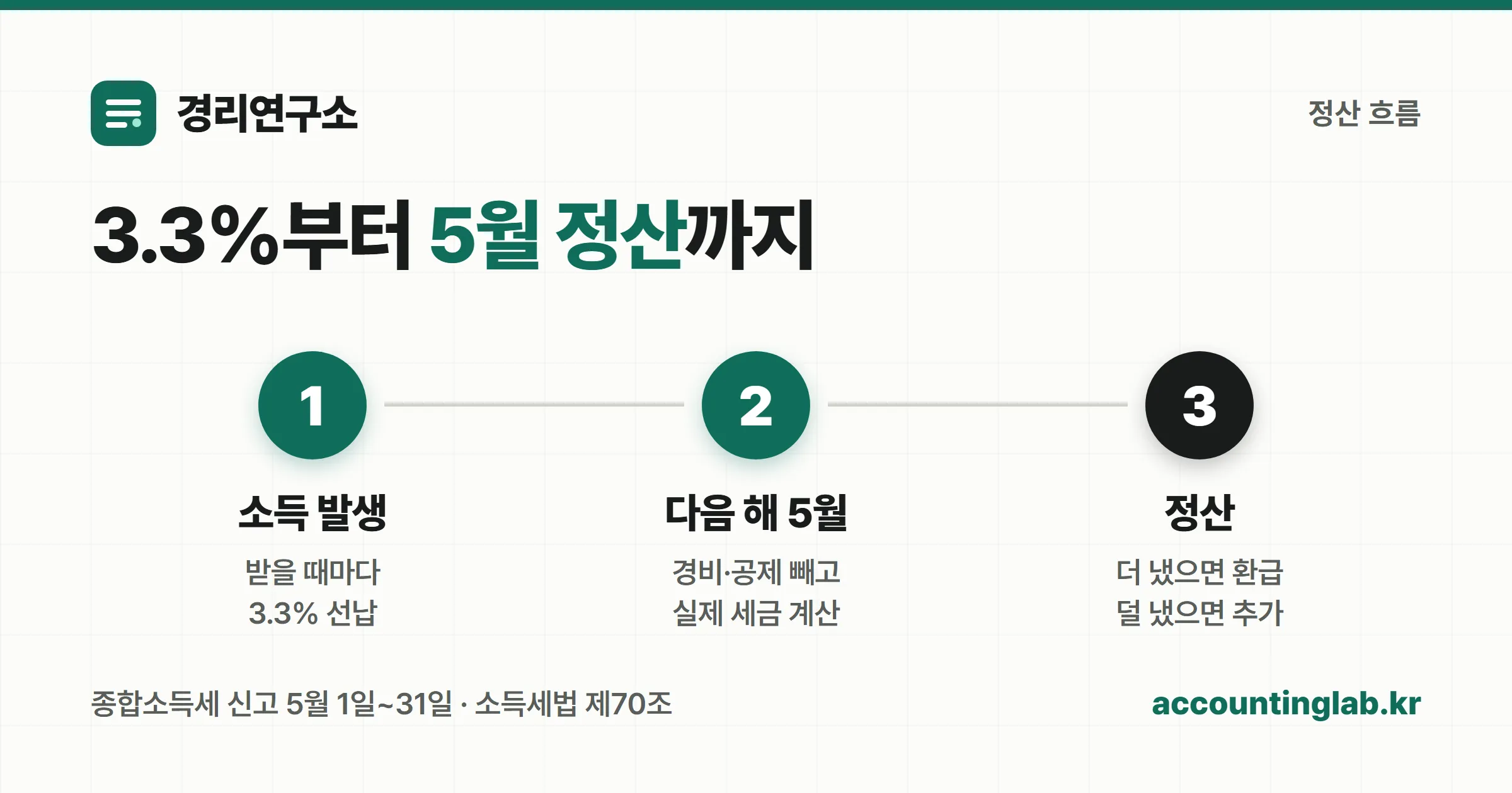 원천징수부터 5월 종합소득세 정산까지 3단계 흐름