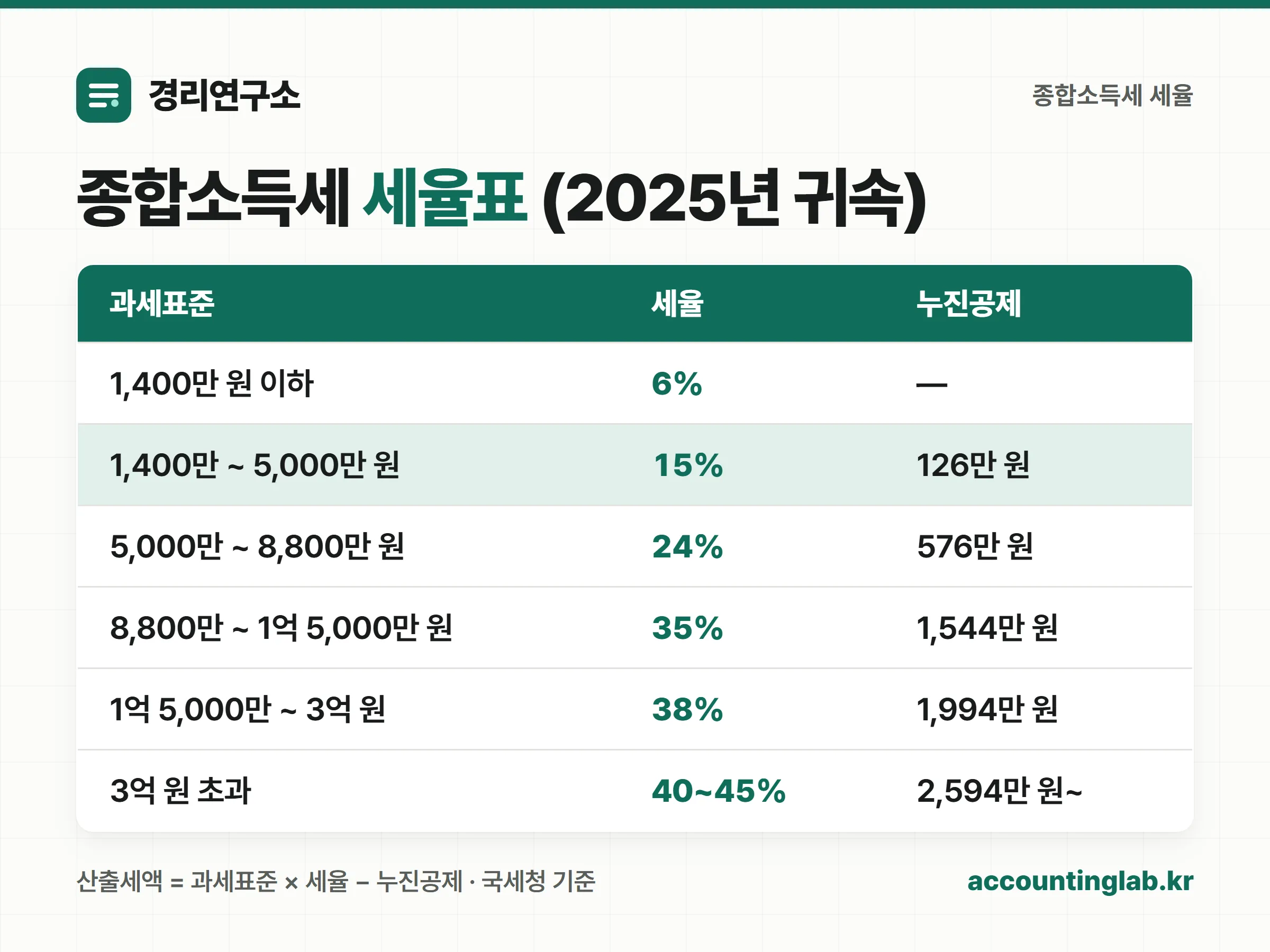 2025년 귀속 종합소득세 세율표(6%~45% 8구간)