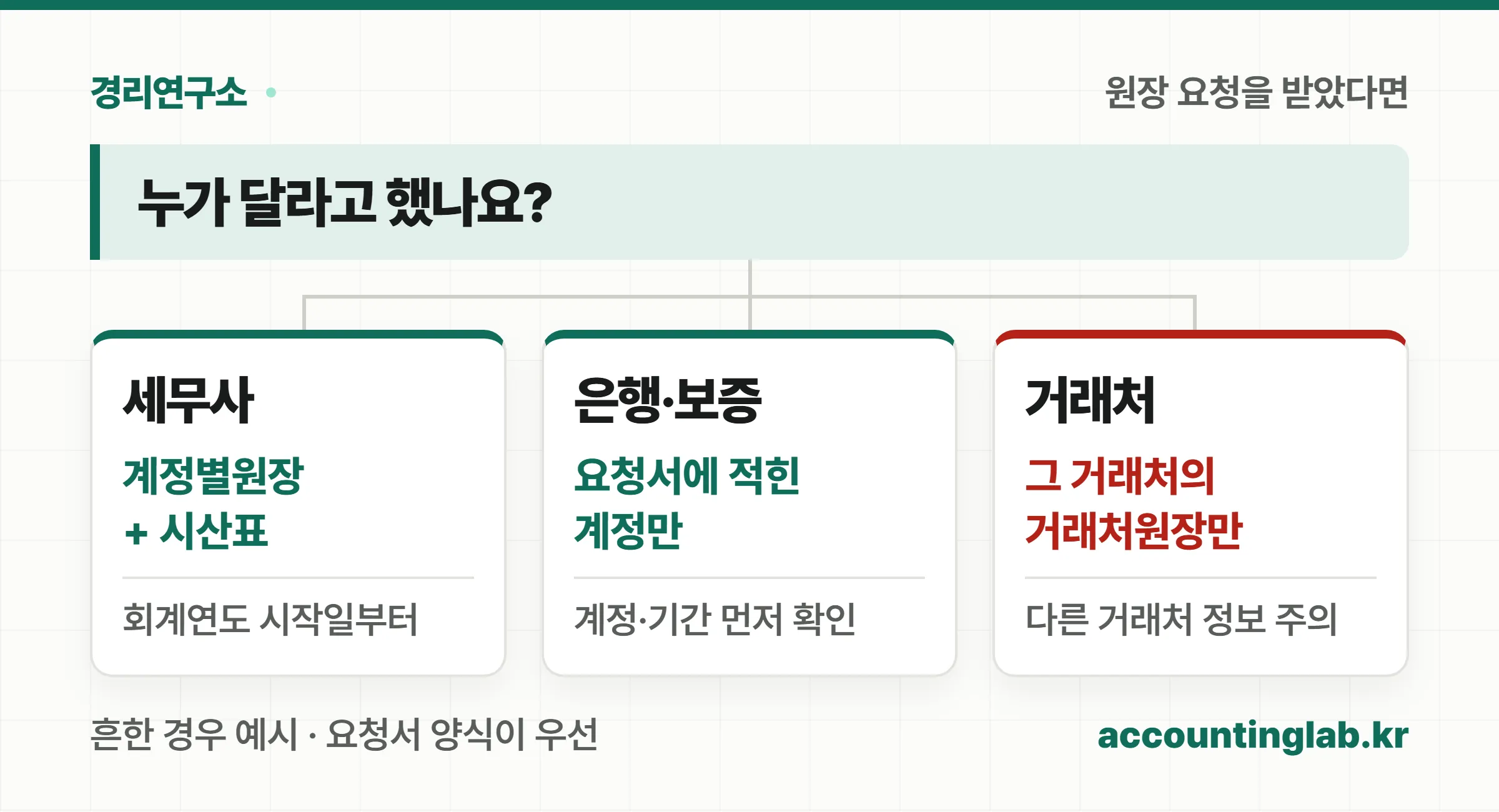 원장을 요청한 곳이 세무사인지 은행인지 거래처인지에 따라 계정별원장 전체와 시산표, 요청 계정만, 그 거래처 거래처원장만으로 갈리는 분기도