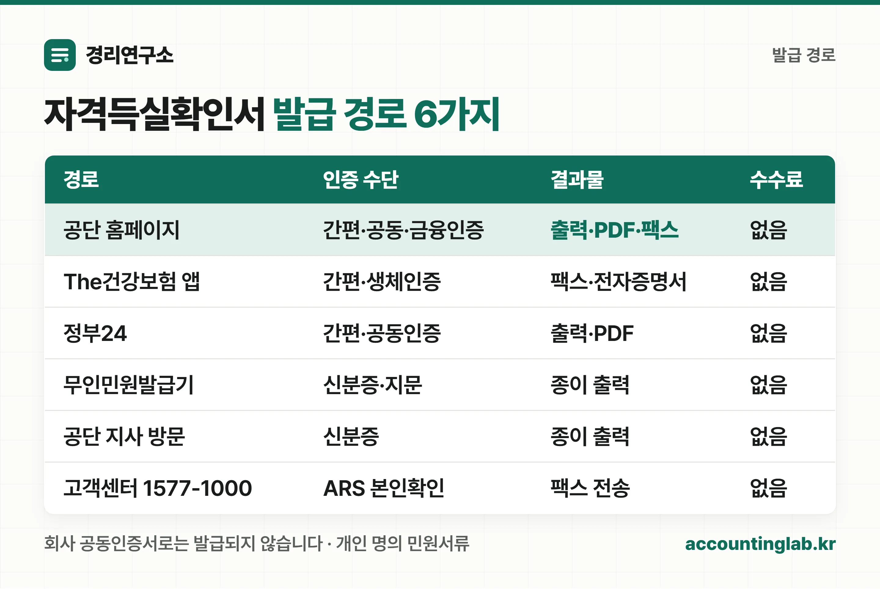건강보험 자격득실확인서 발급 경로 6가지와 인증수단·결과물 비교표