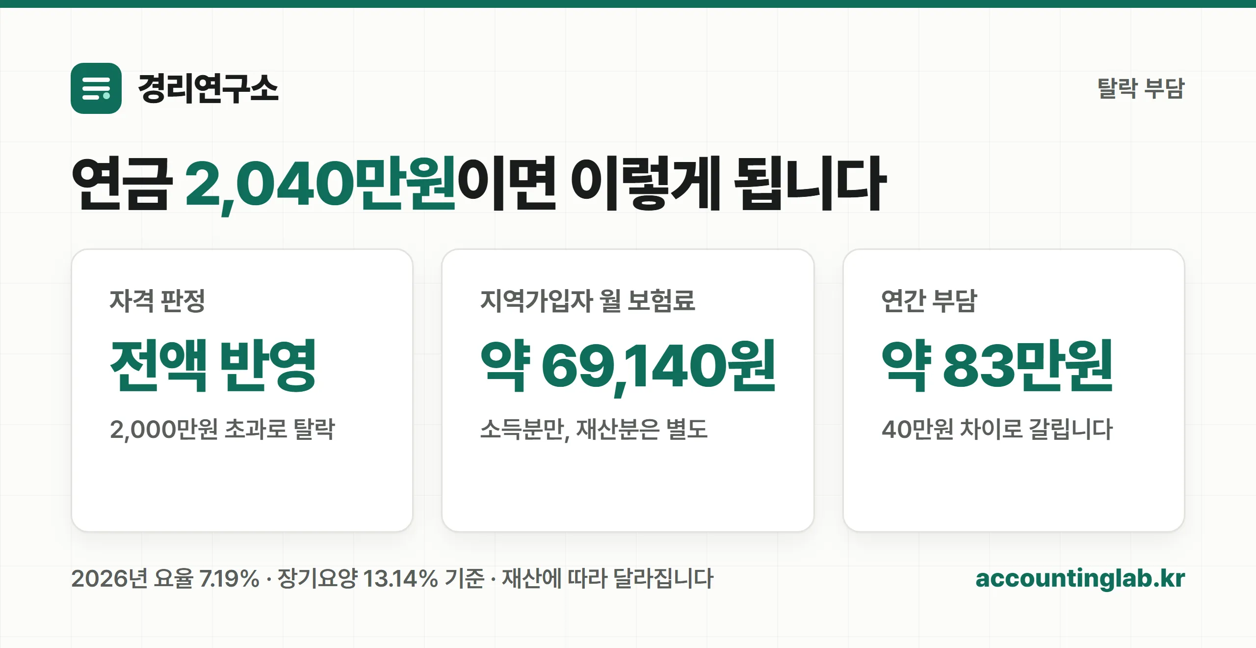 피부양자 탈락 시 지역가입자 보험료 계산 예시