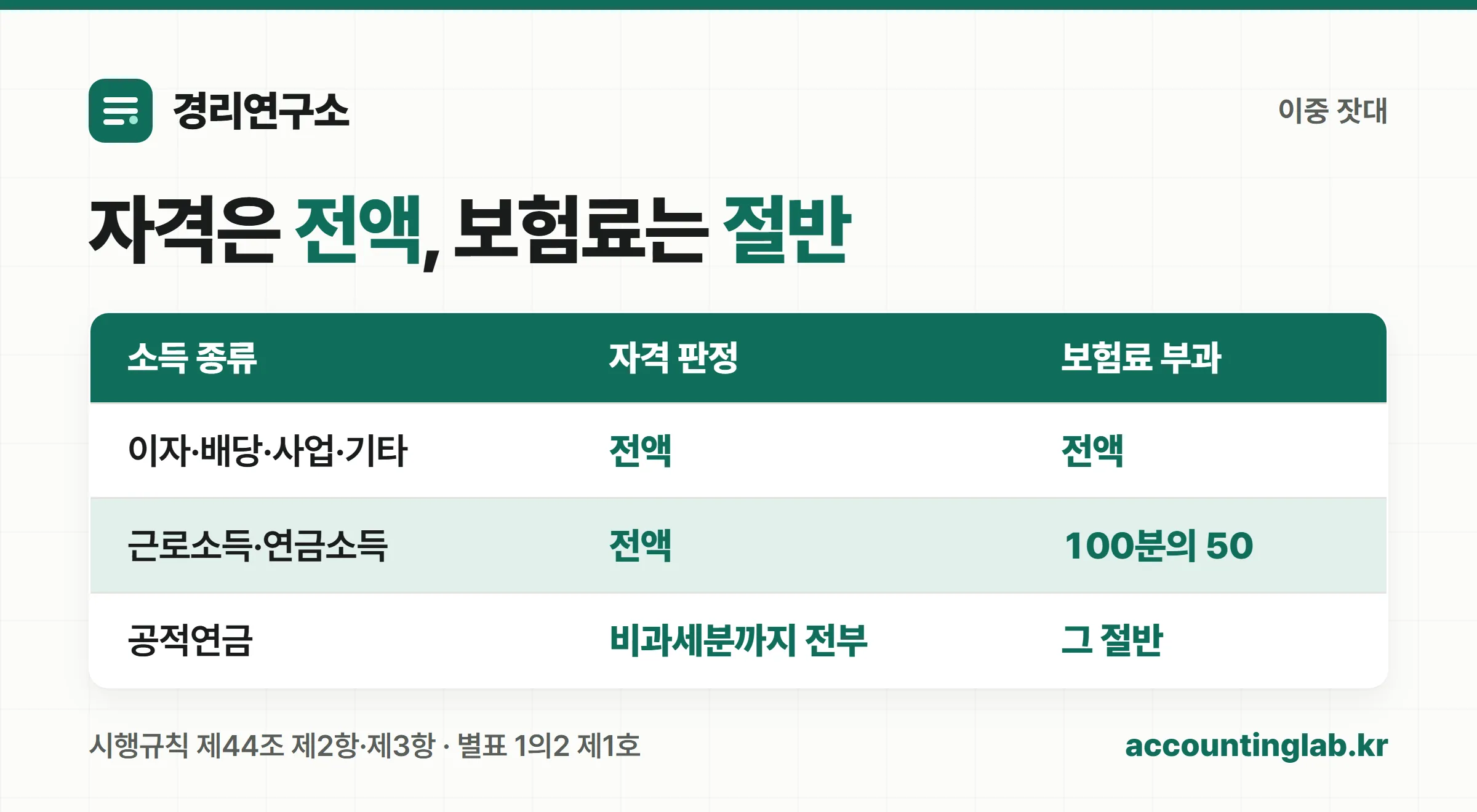피부양자 자격 판정과 보험료 부과의 소득 반영 비율 비교