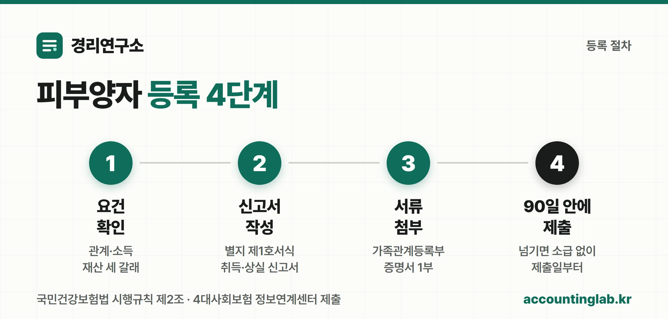 건강보험 피부양자 등록 신고 4단계 절차