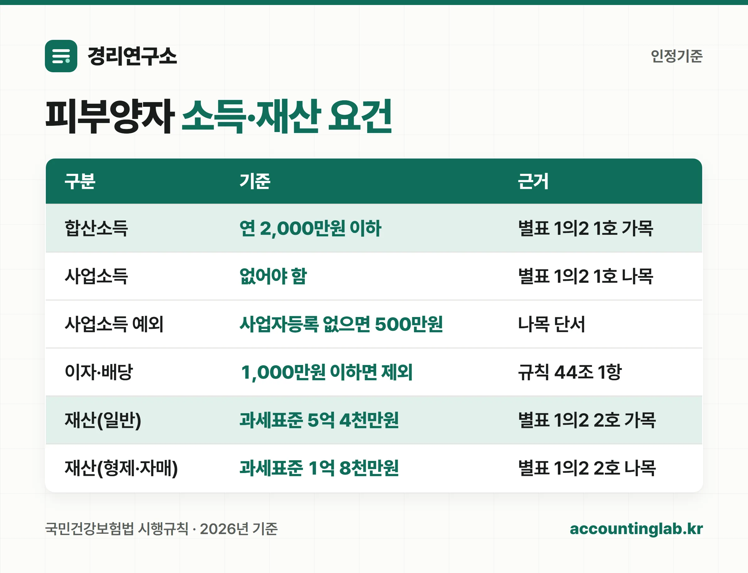 건강보험 피부양자 소득요건과 재산요건 기준표