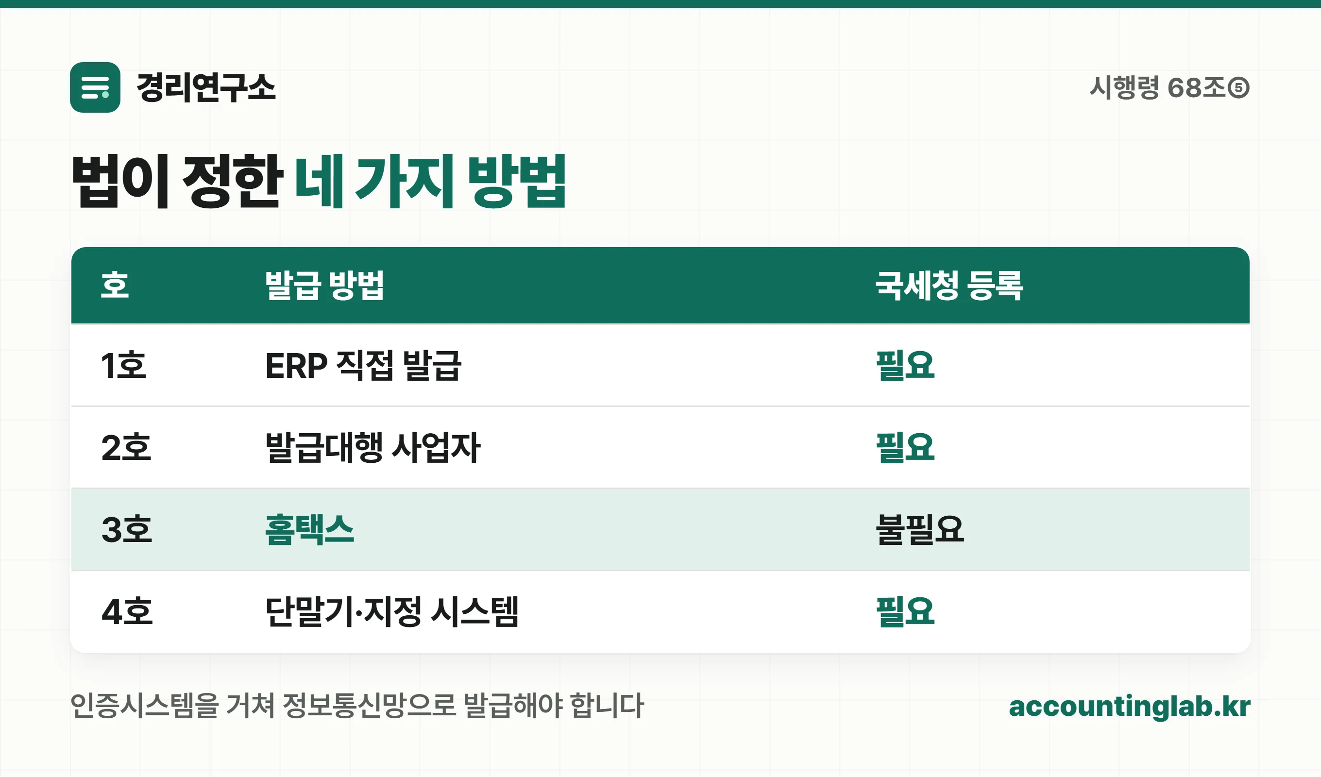 전자세금계산서 발급 경로 네 가지와 국세청 등록 요건