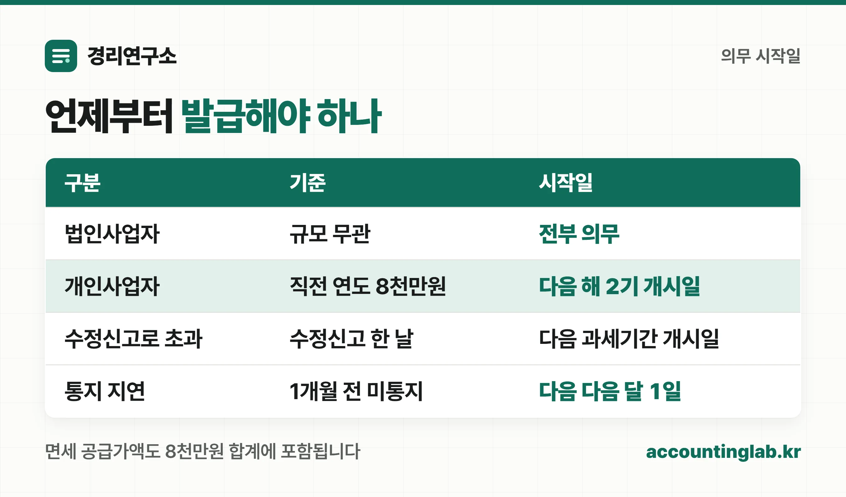 전자세금계산서 의무발급 시작일 기준표