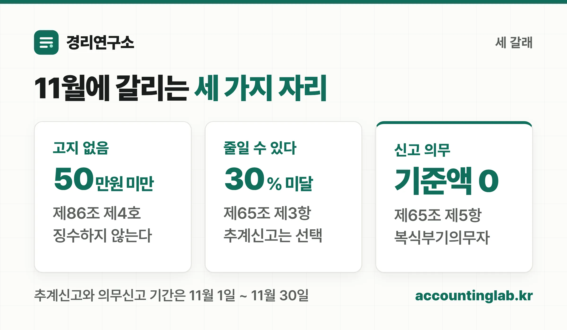 50만원 미만이면 고지서가 없고, 30% 미달이면 추계신고로 줄일 수 있으며, 기준액이 없는 복식부기의무자는 신고 의무가 있다는 세 갈래 비교 카드