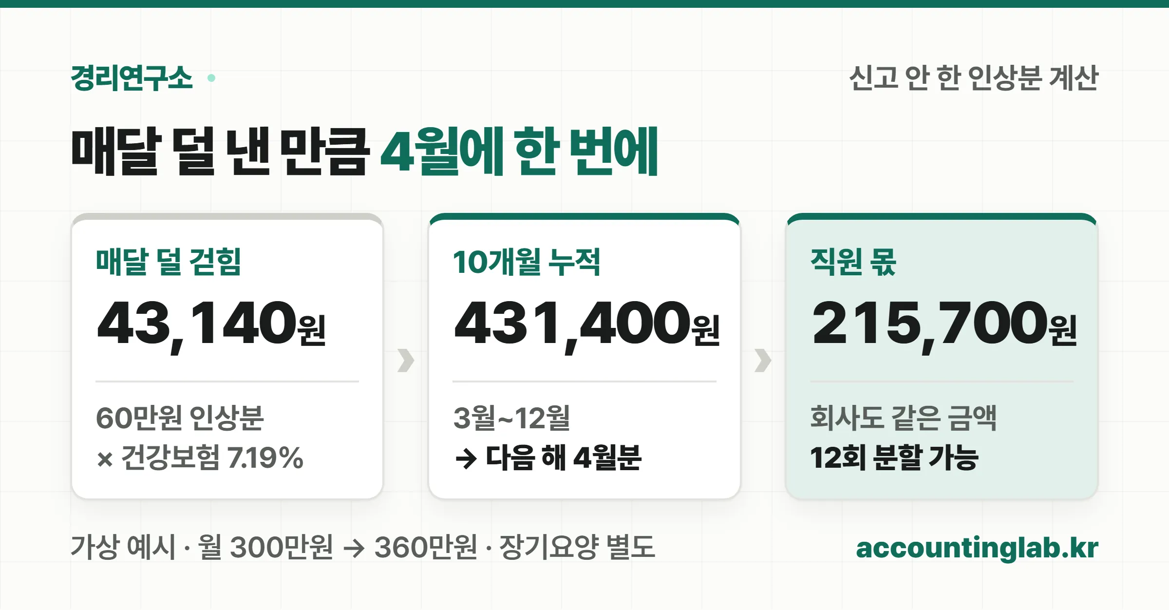 월 43,140원씩 10개월 덜 걷힌 건강보험료가 431,400원이 되고 직원과 회사가 각 215,700원씩 나눈다는 계산 카드