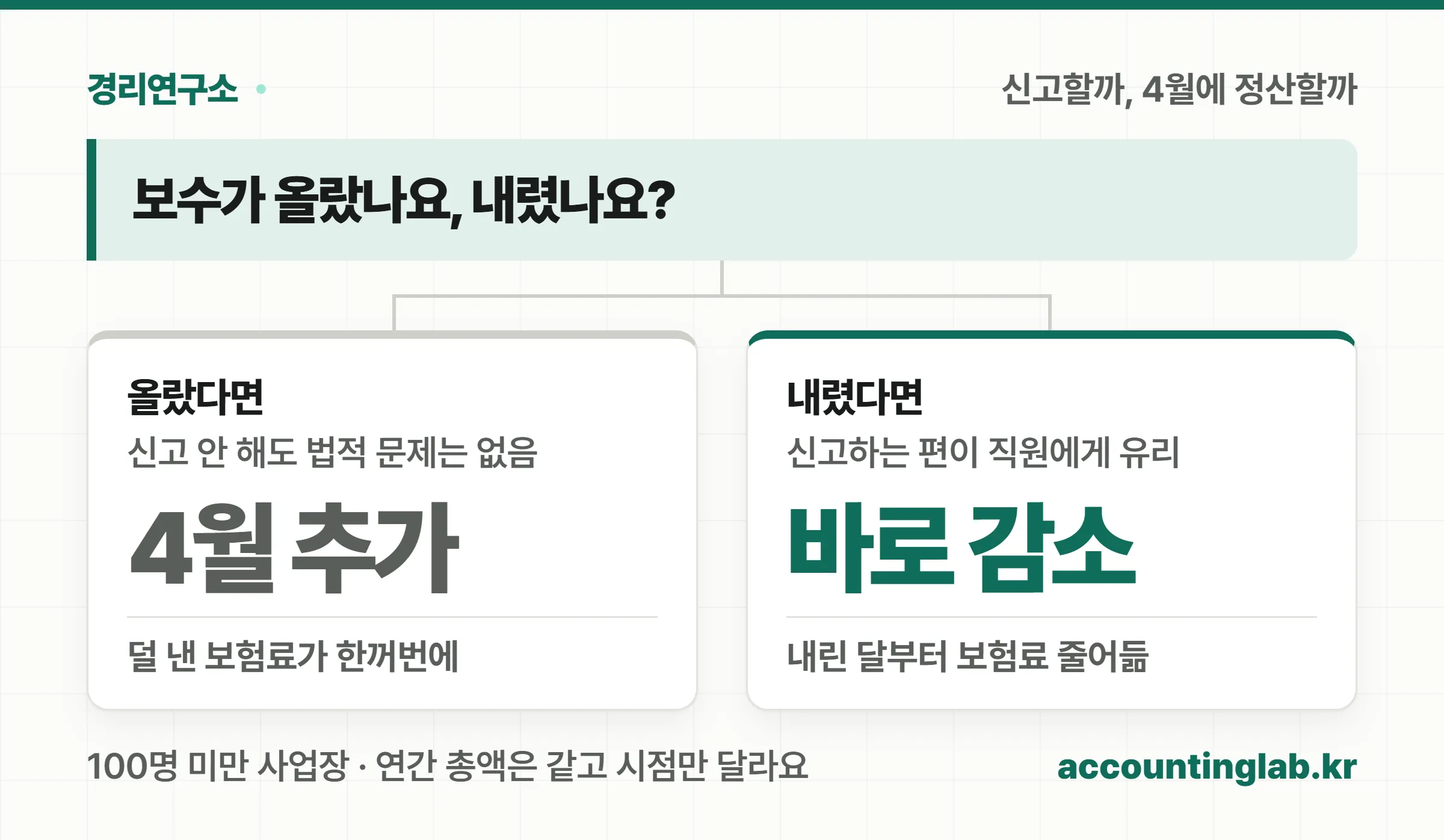 보수가 오르면 신고하지 않아도 다음 해 4월에 몰아서 정산되고, 보수가 내리면 신고한 달부터 바로 보험료가 줄어든다는 분기도