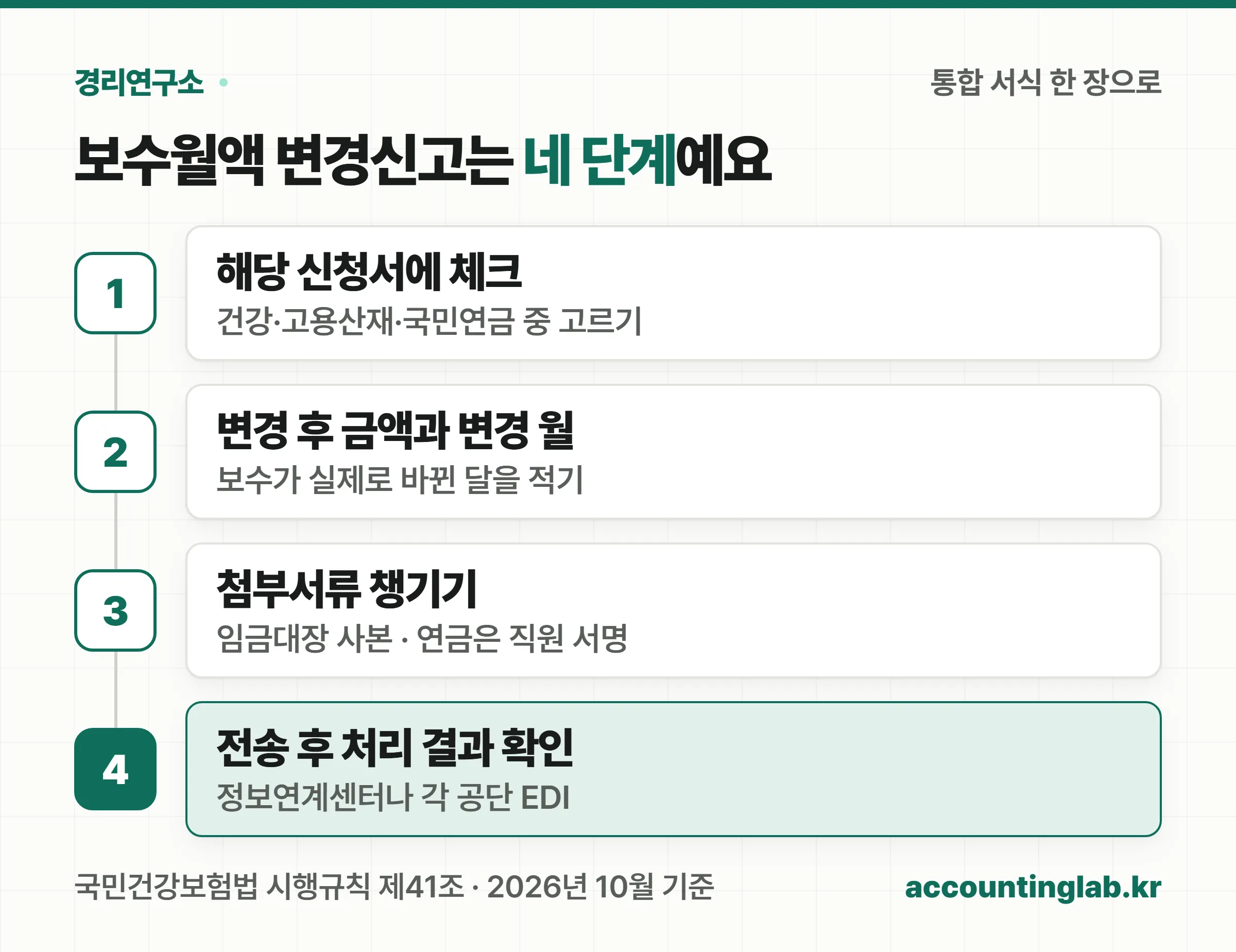 통합 서식에서 해당 신청서 체크, 변경 후 금액과 보수 변경 월 기재, 첨부서류 준비, 전송 후 처리 결과 확인까지 네 단계 절차