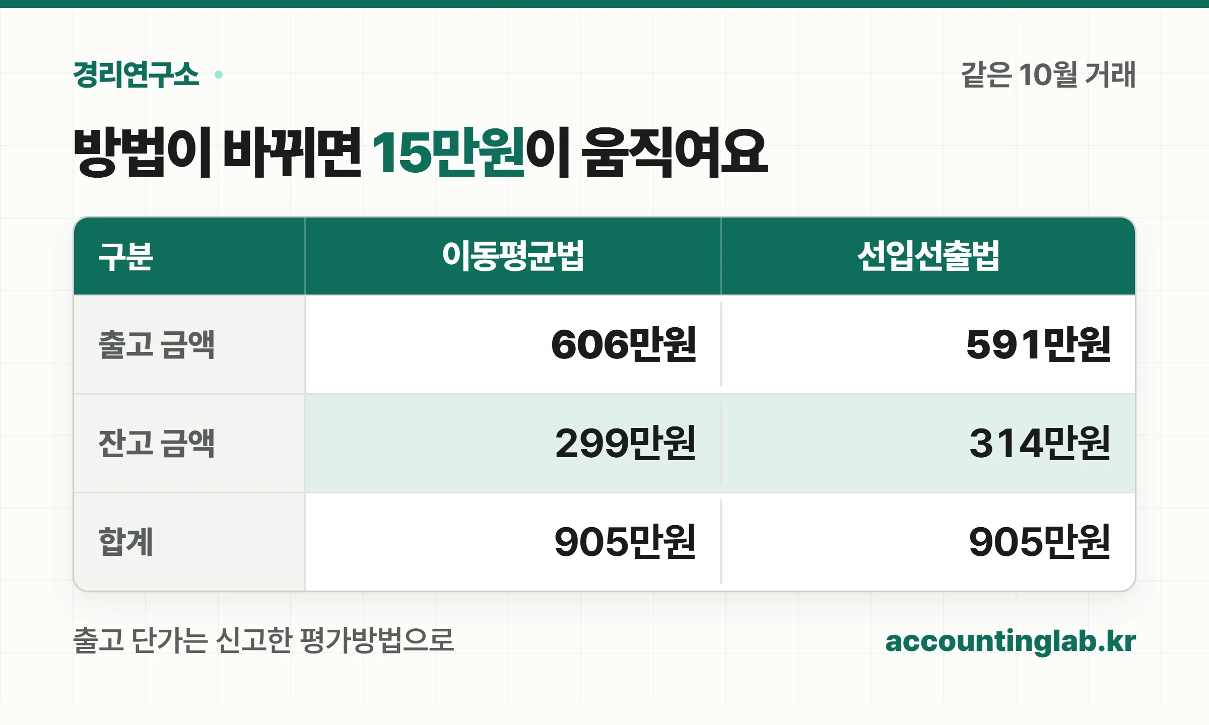 같은 10월 거래를 이동평균법으로 적으면 출고 606만원·잔고 299만원, 선입선출법으로 적으면 출고 591만원·잔고 314만원이라는 비교
