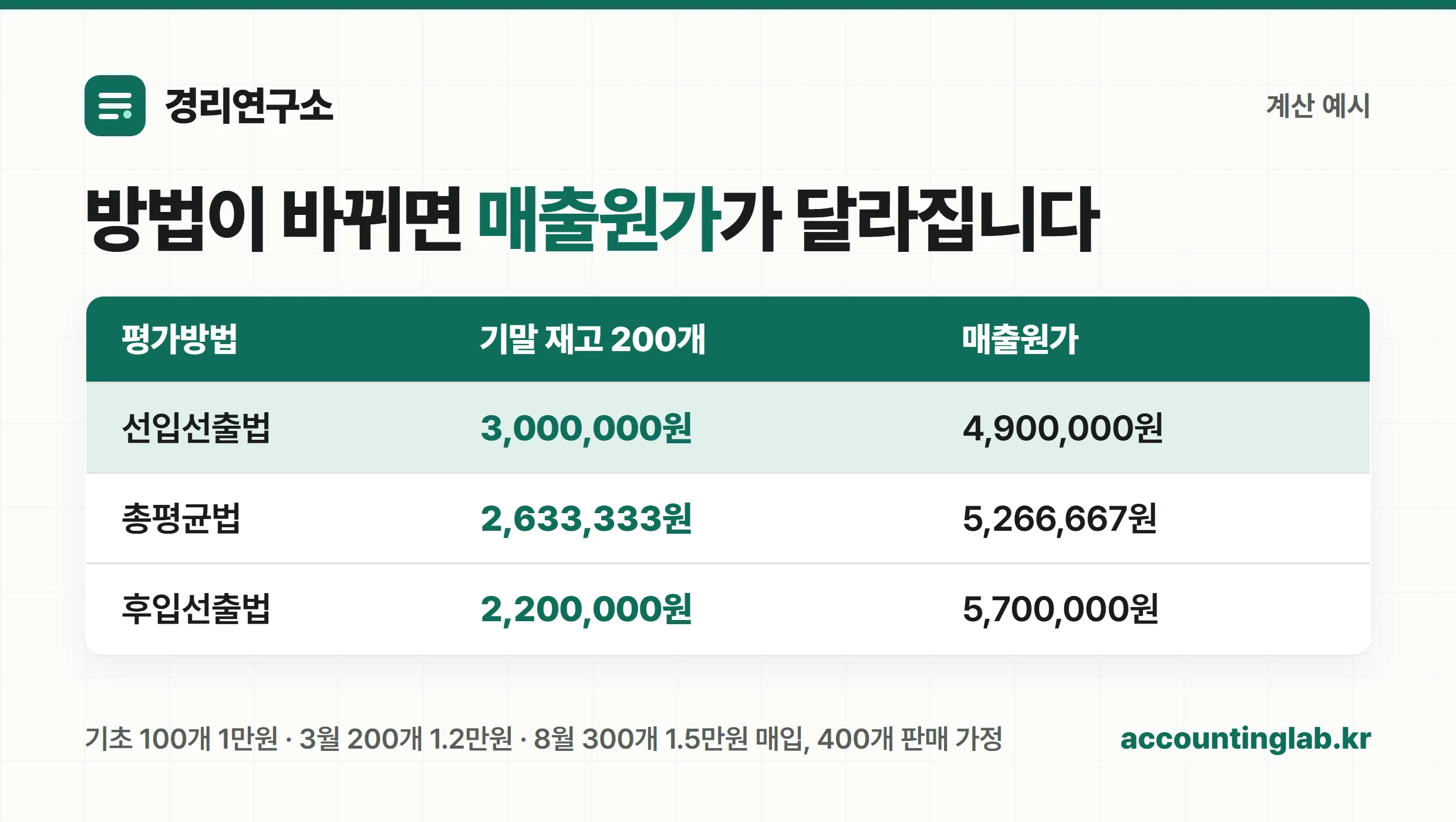 평가방법별 기말재고·매출원가 비교