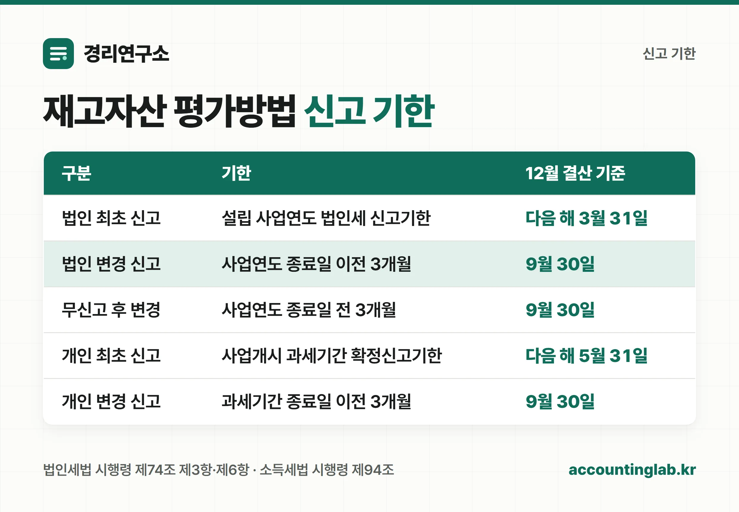 재고자산 평가방법 신고·변경 기한표