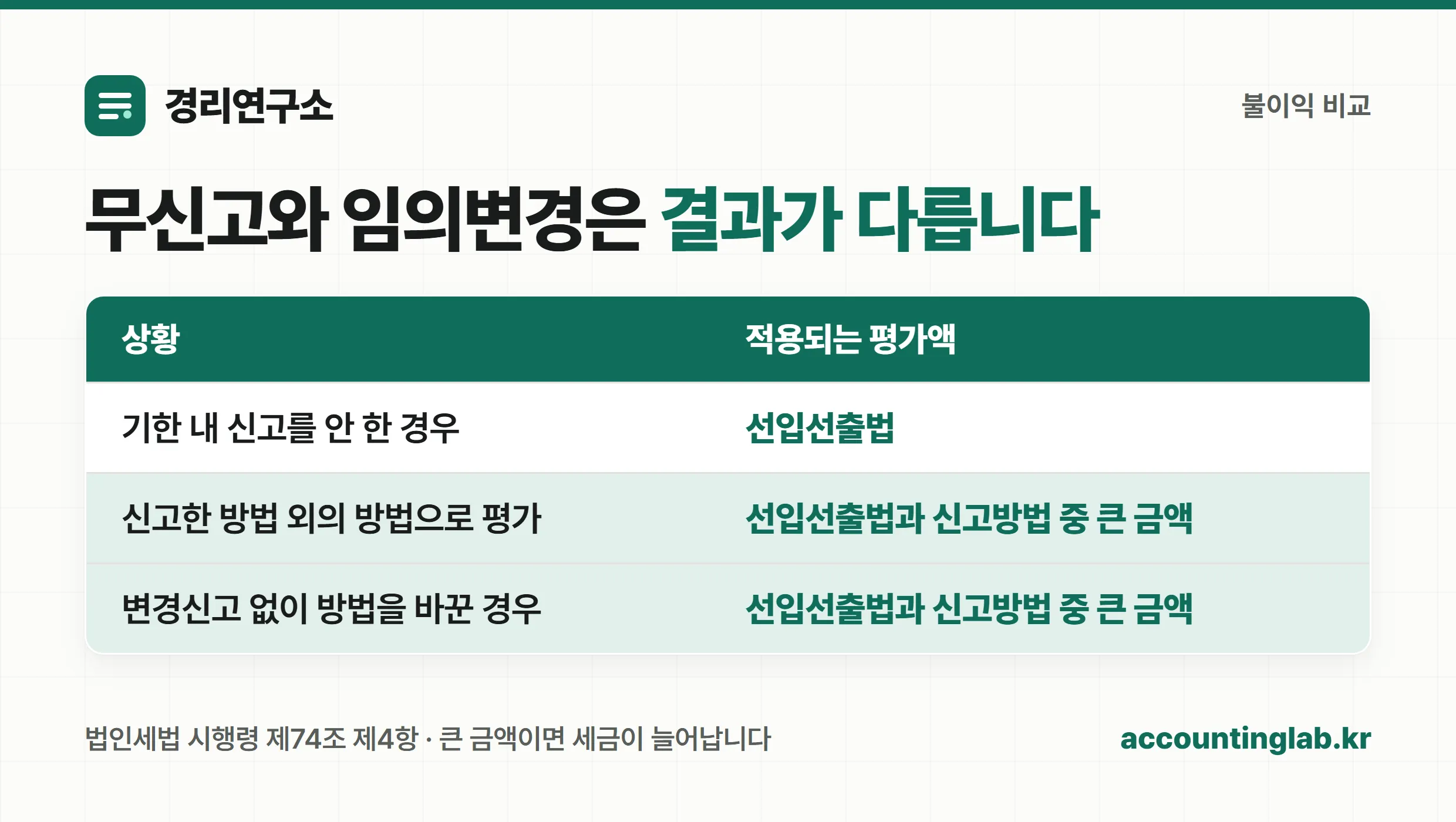 무신고·임의변경 시 적용되는 평가방법 비교