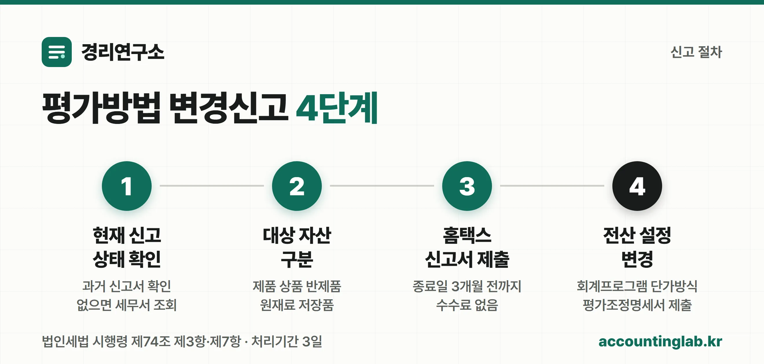 재고자산 평가방법 신고 4단계