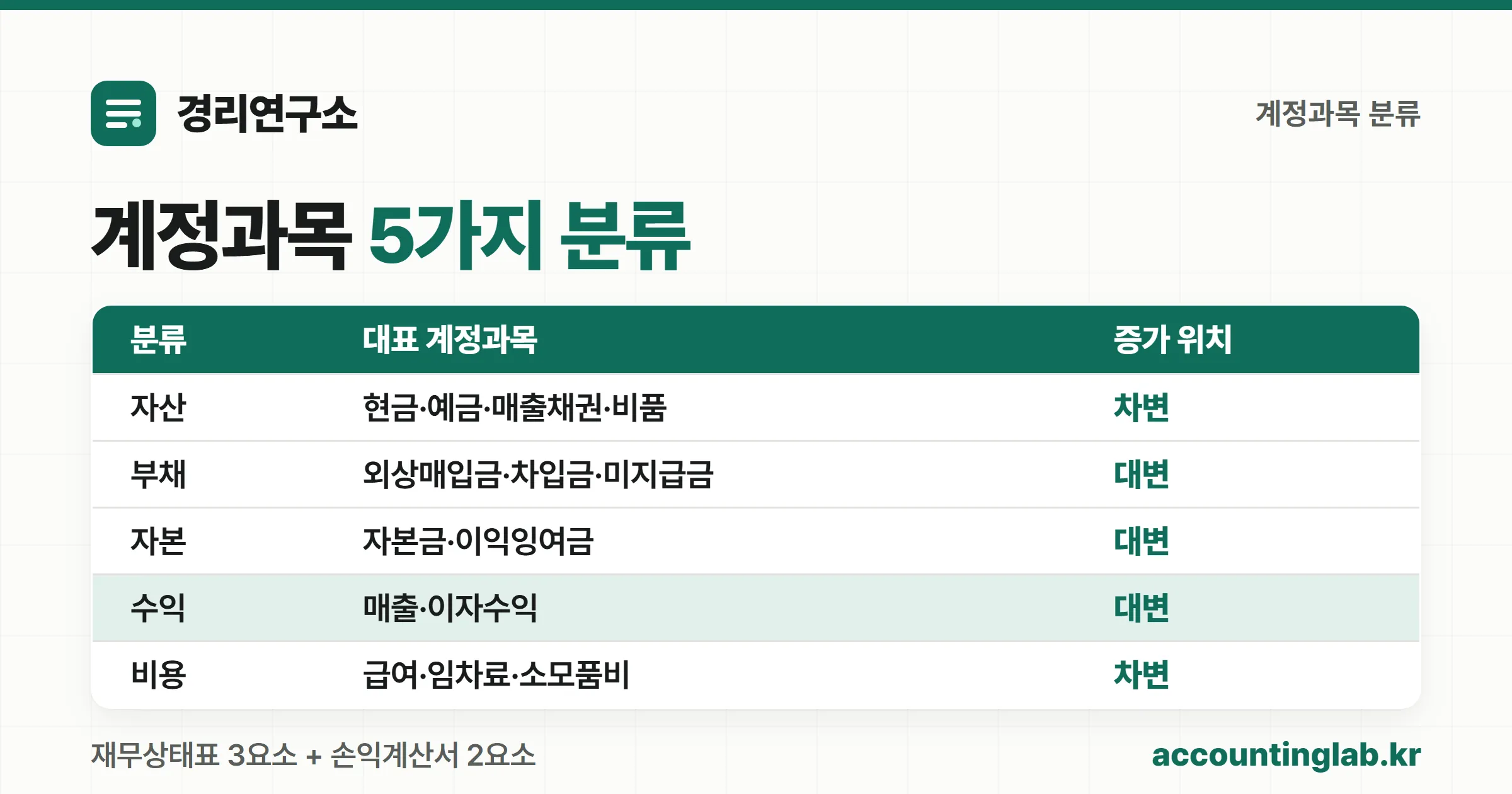 계정과목 5가지 분류와 증가 위치를 정리한 표