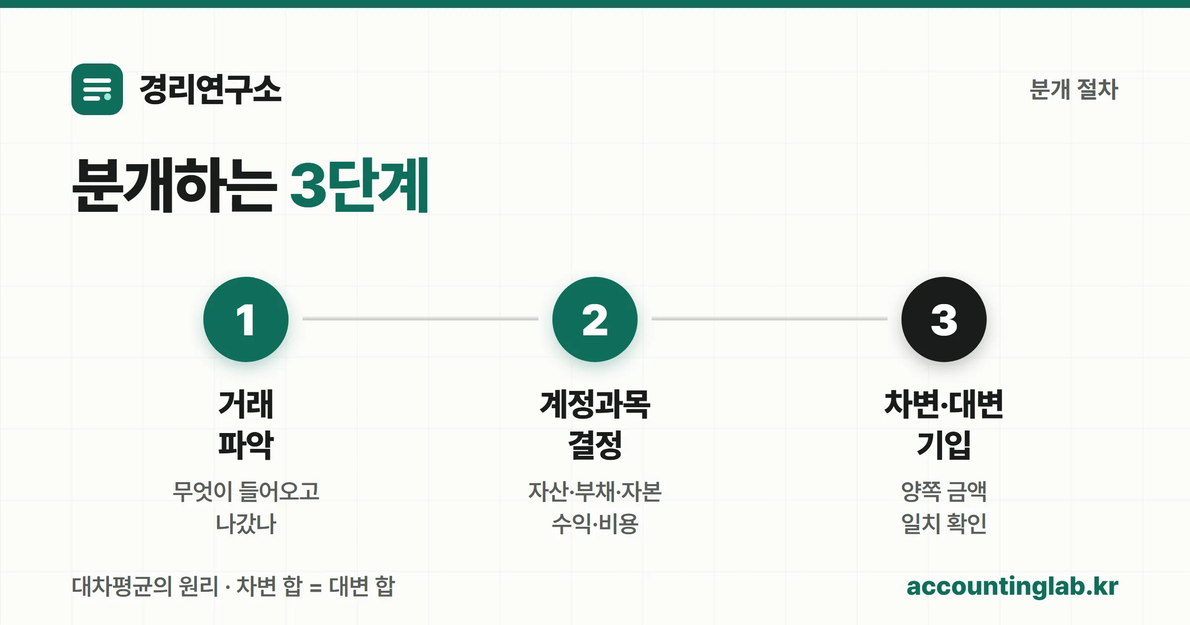 분개하는 3단계 절차 흐름