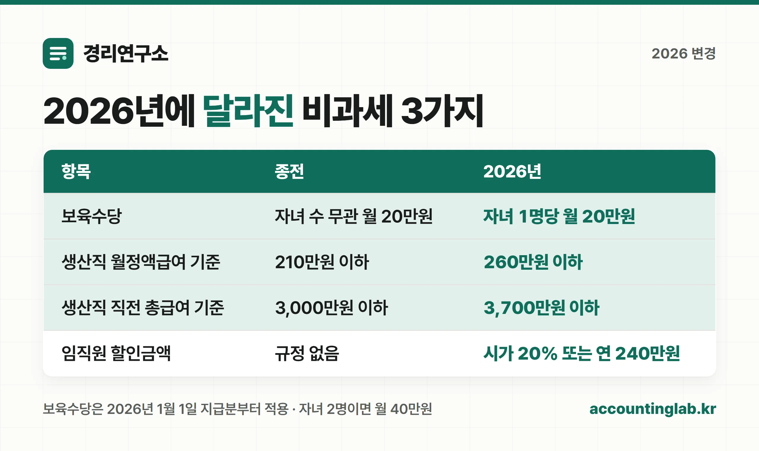 2026년 달라진 비과세 3가지 변경 전후 비교