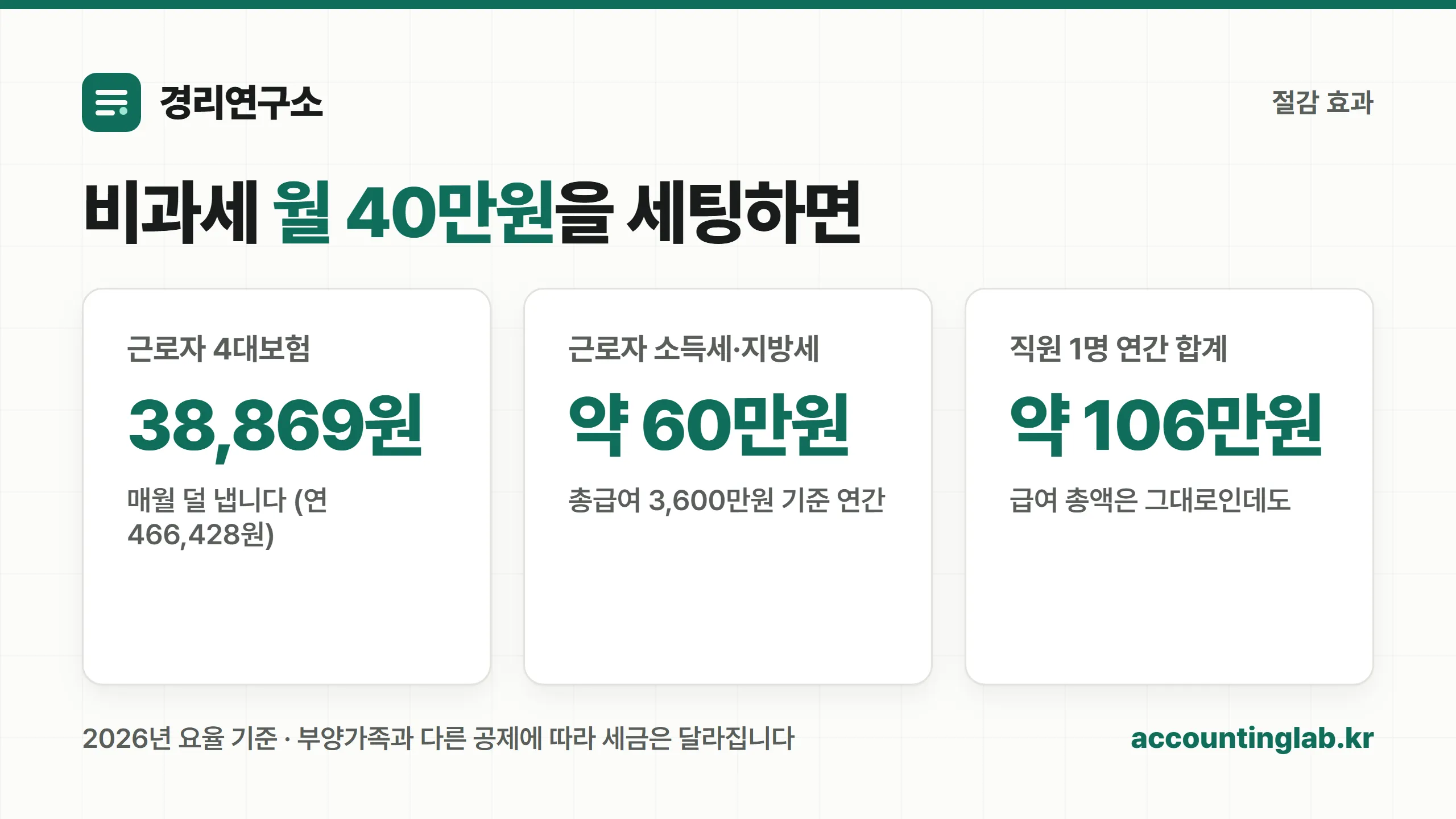 비과세 40만원 설정 시 절감되는 4대보험료와 세금