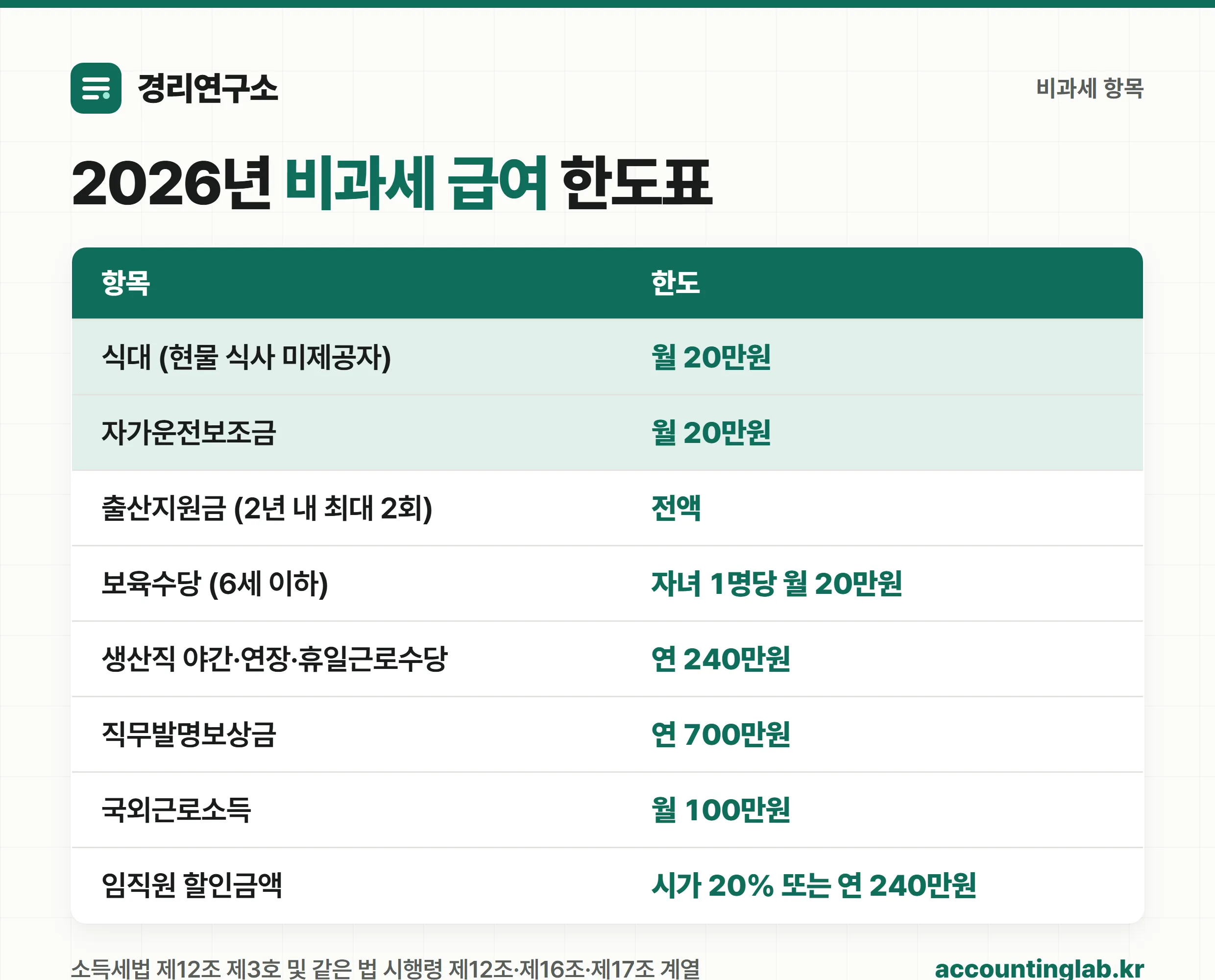 2026년 주요 비과세 급여 항목과 한도 정리표