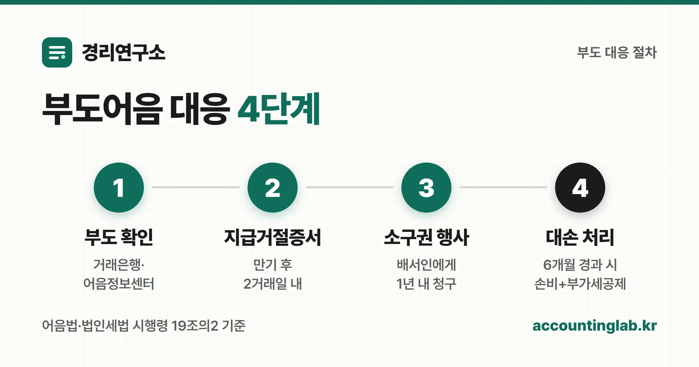 받을어음이 부도나면 배서·소구권·대손 처리 순서로 대응합니다