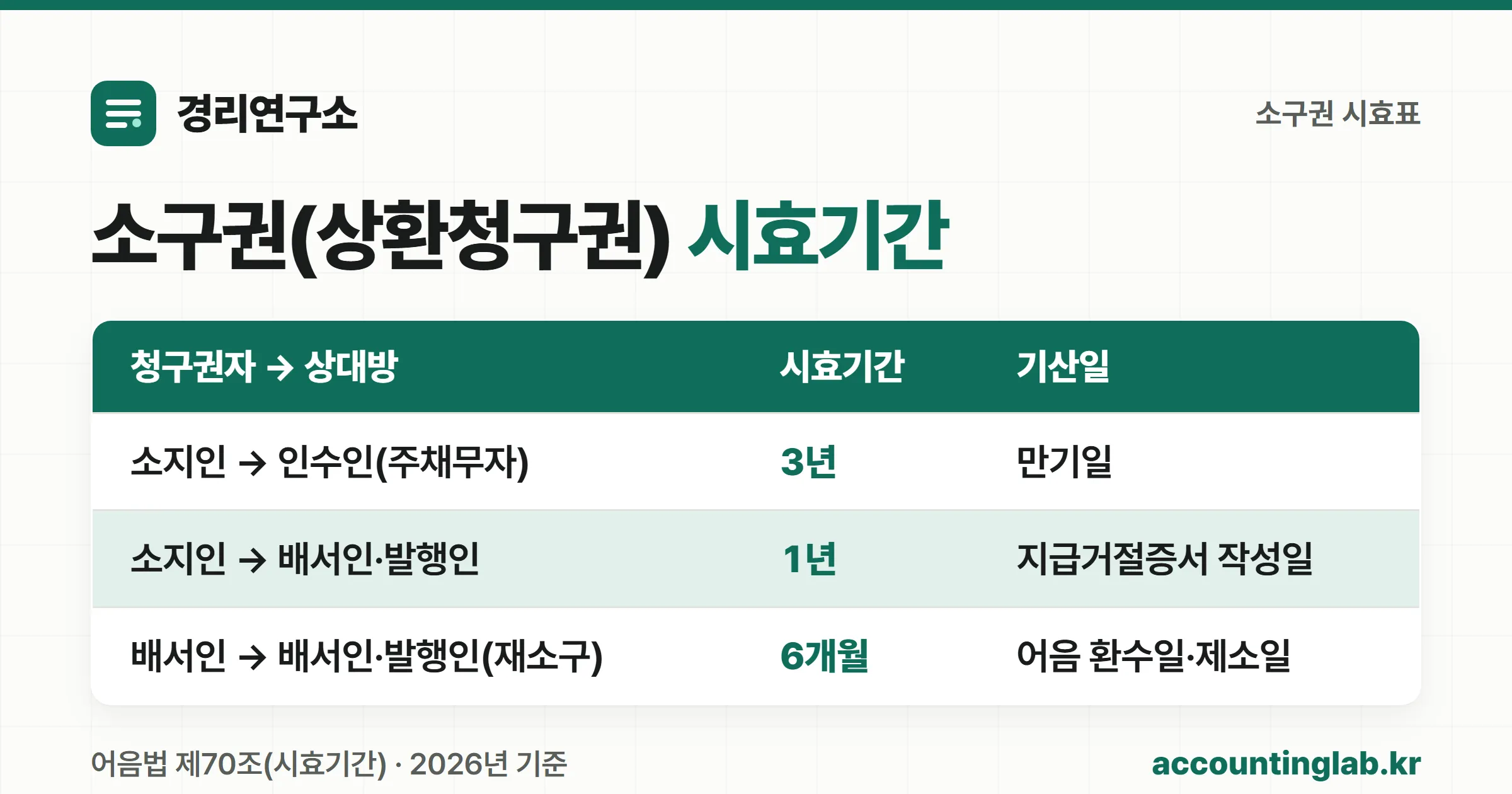 소구권 시효는 상대방에 따라 3년·1년·6개월로 다릅니다