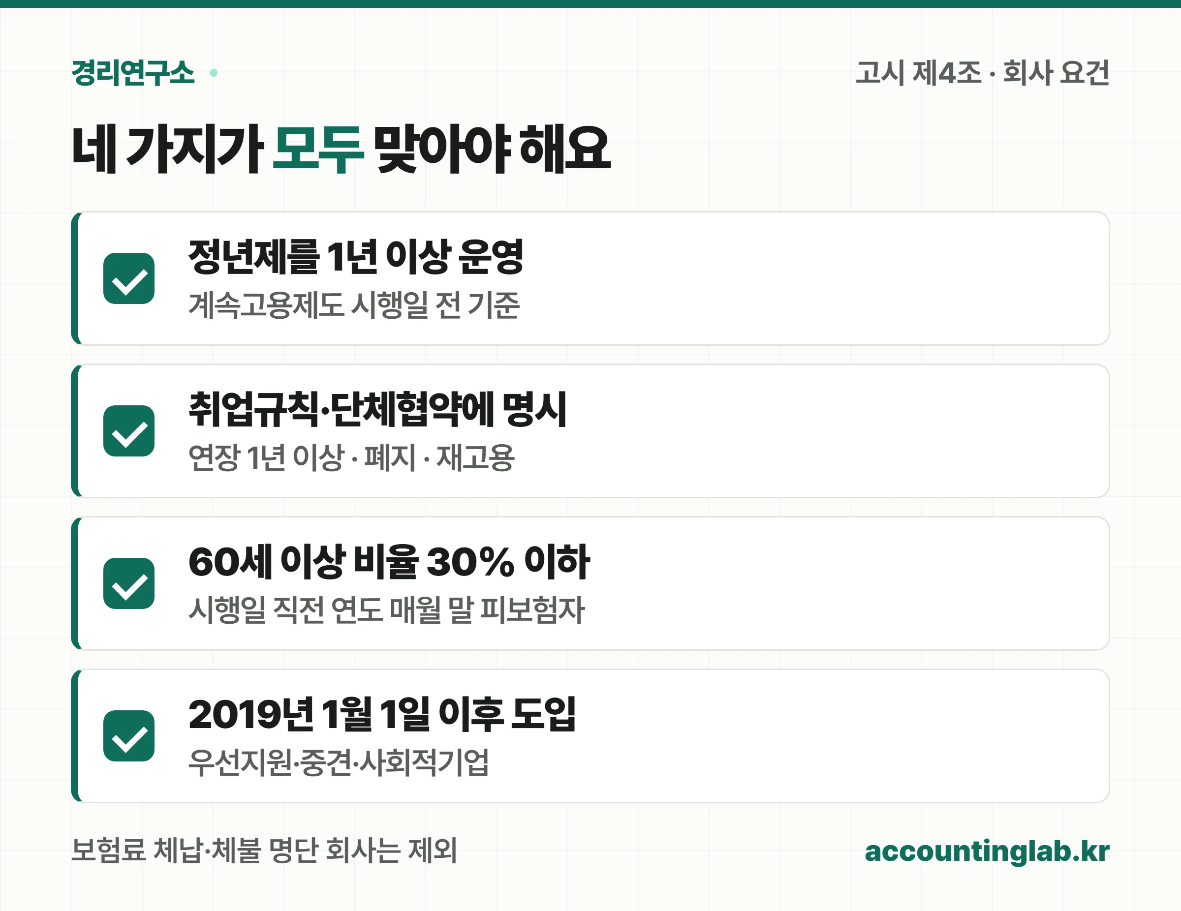 회사 요건 네 가지 — 정년제를 1년 이상 운영, 취업규칙이나 단체협약에 계속고용제도 명시, 직전 연도 60세 이상 피보험자 비율 30% 이하, 2019년 1월 1일 이후 도입 — 를 확인하는 체크리스트
